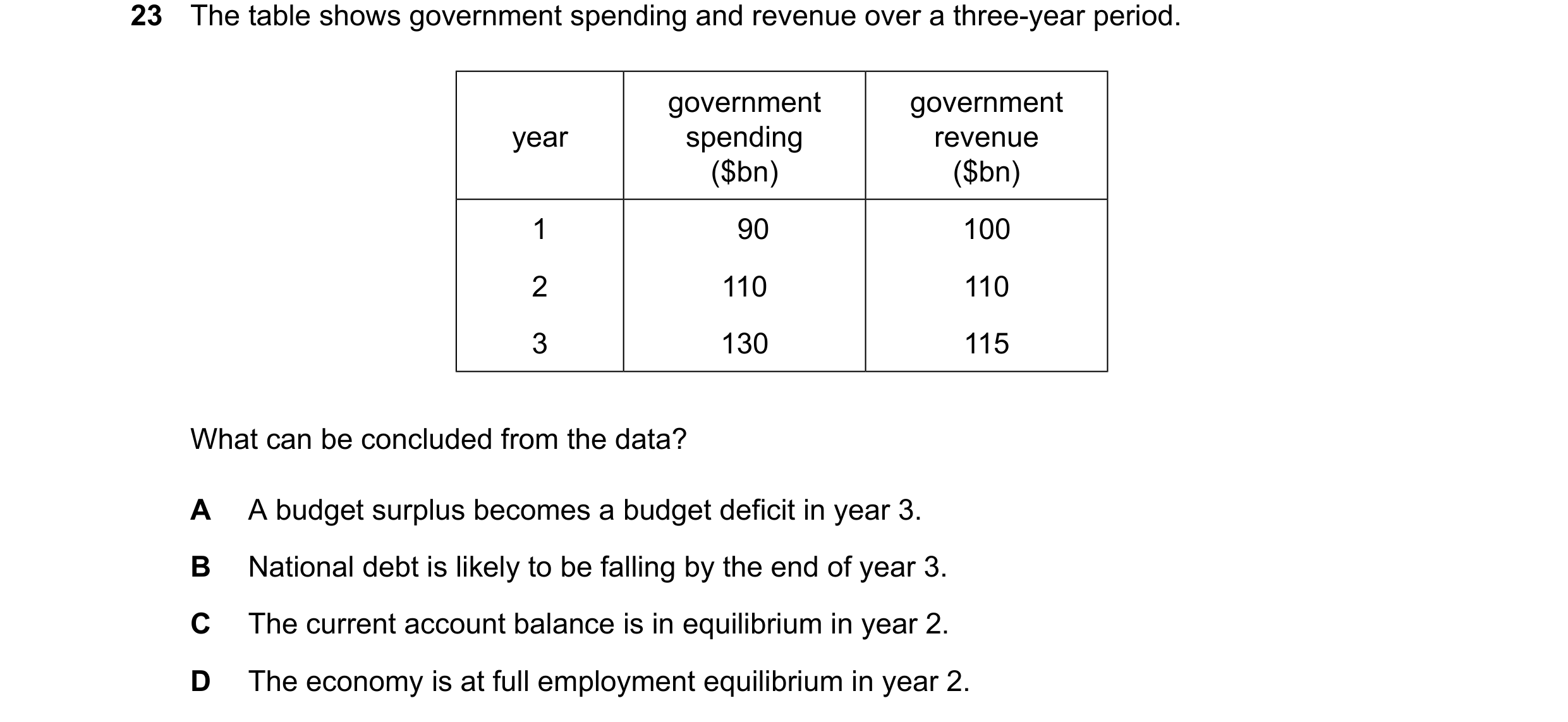 Question 137: The table shows government spending and revenue over a three-year period. government government year spending revenue ($bn) ($bn) 1 90 100 …