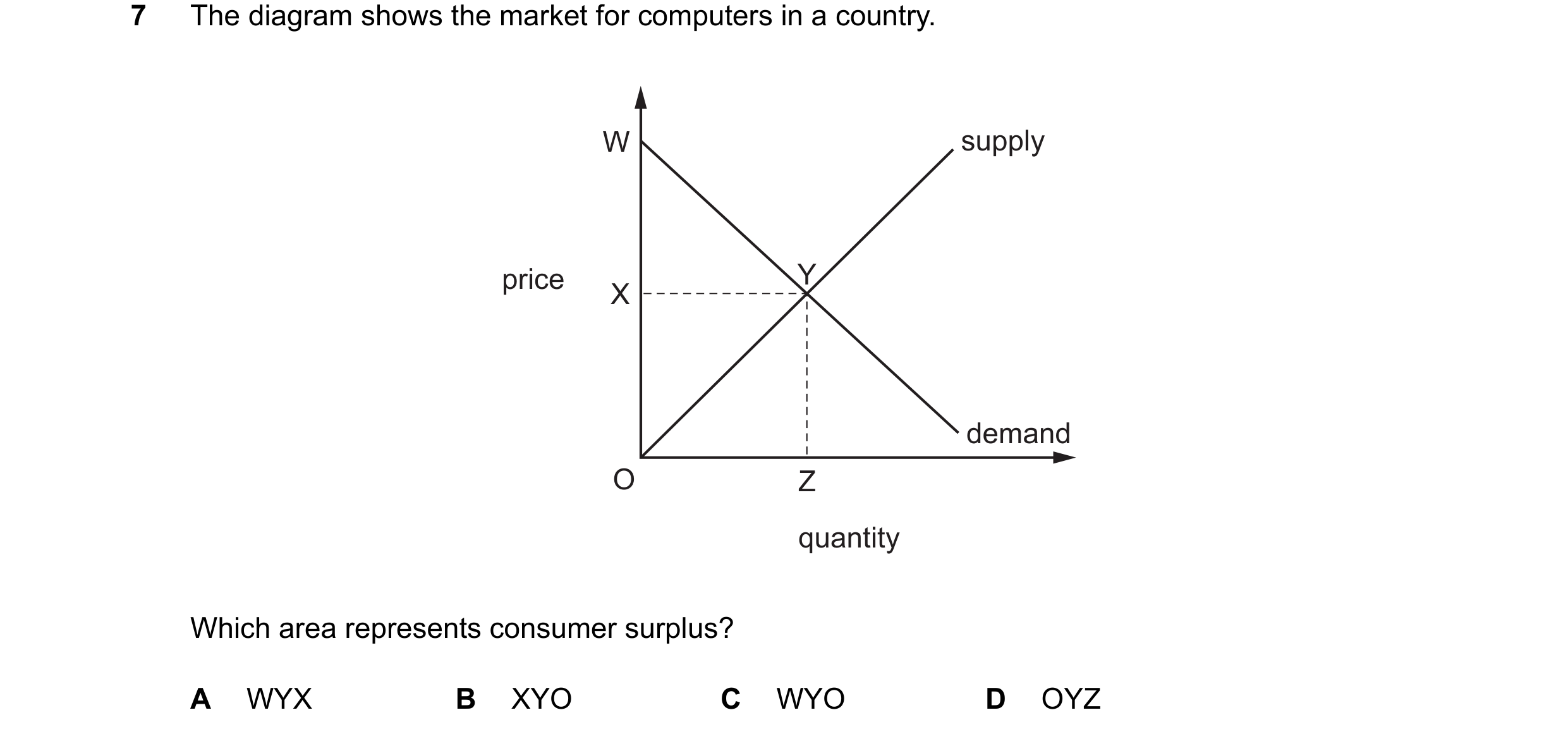 Question 144: The diagram shows the market for computers in a country. W supply price Y X demand O Z quantity Which area represents consumer surplus? A W…