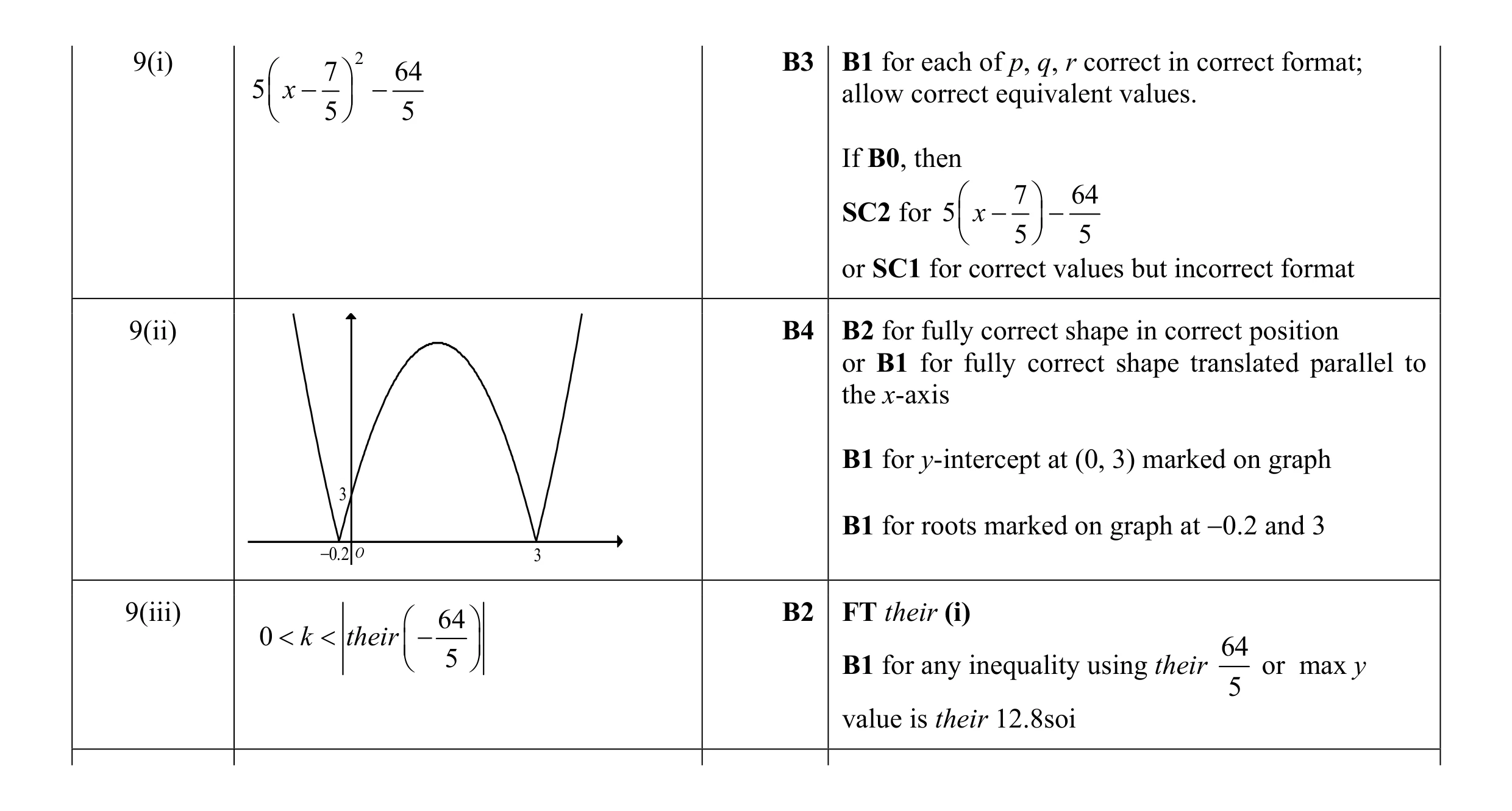 Mark scheme for question 2