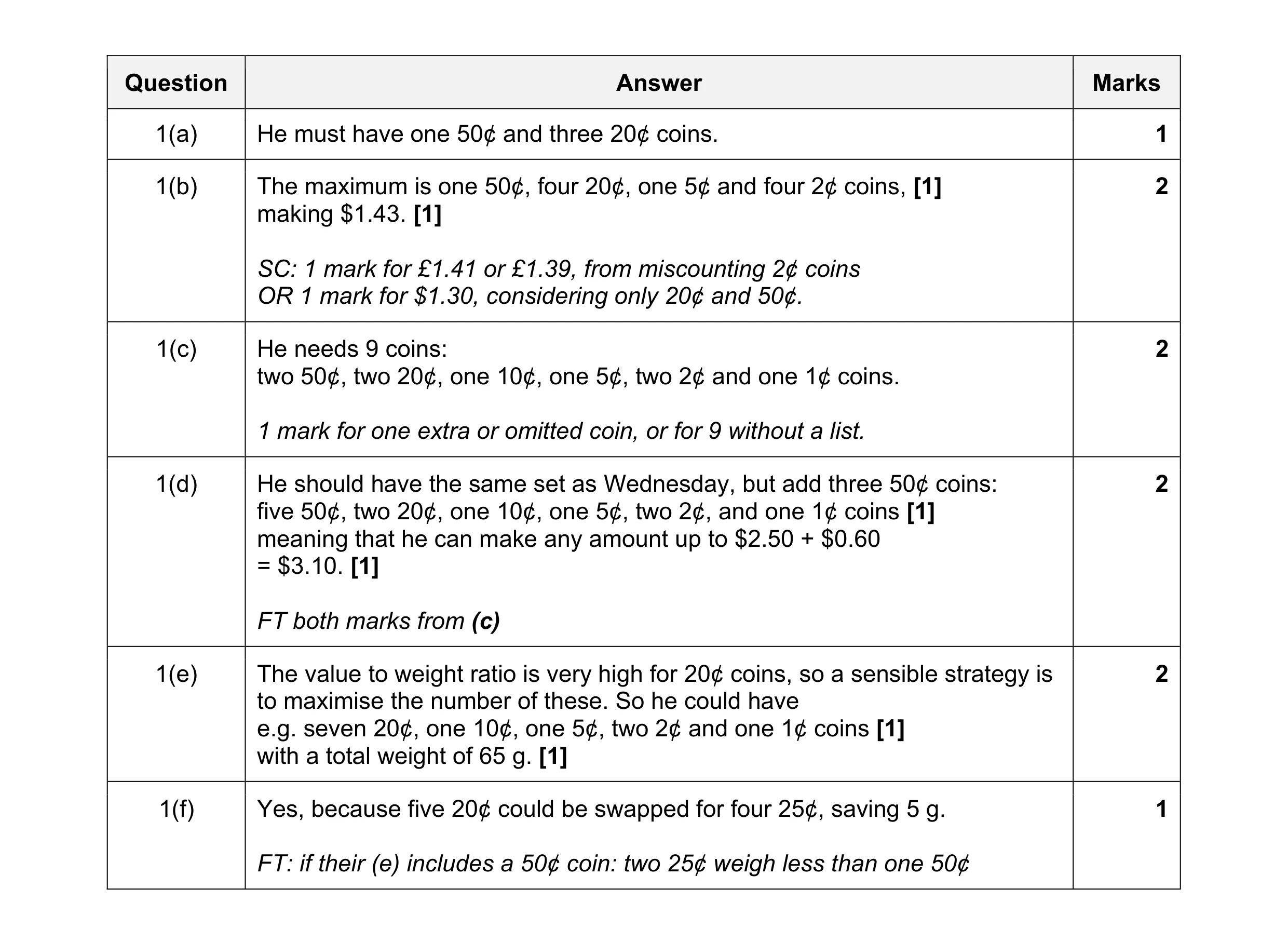 Mark scheme for question 50