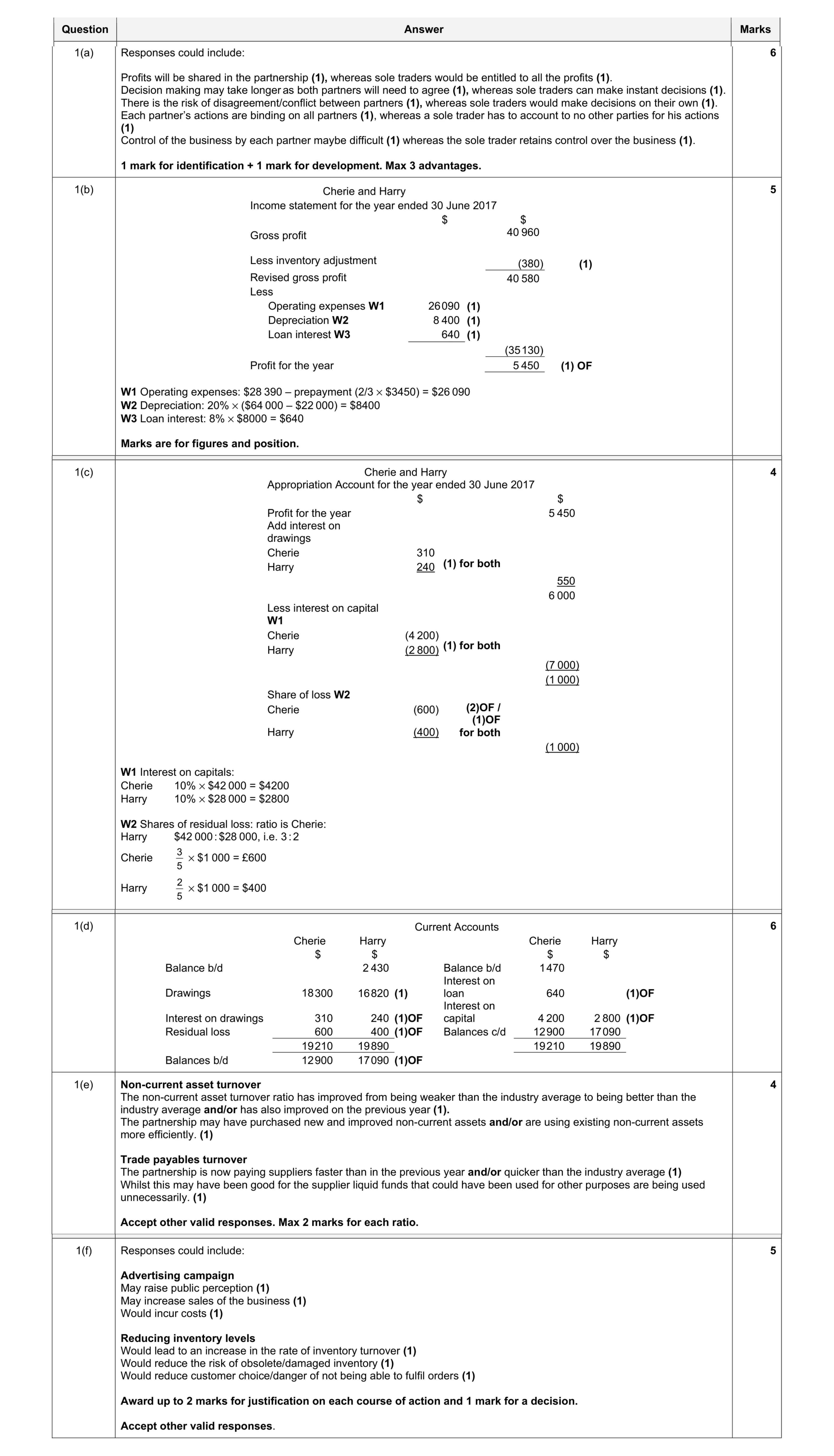 Mark scheme for question 11