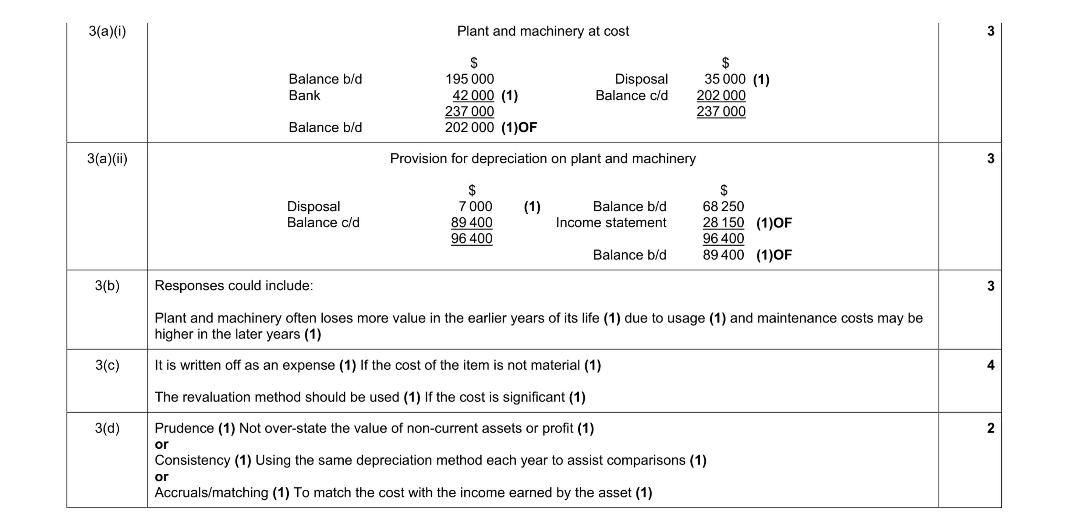 Mark scheme for question 9