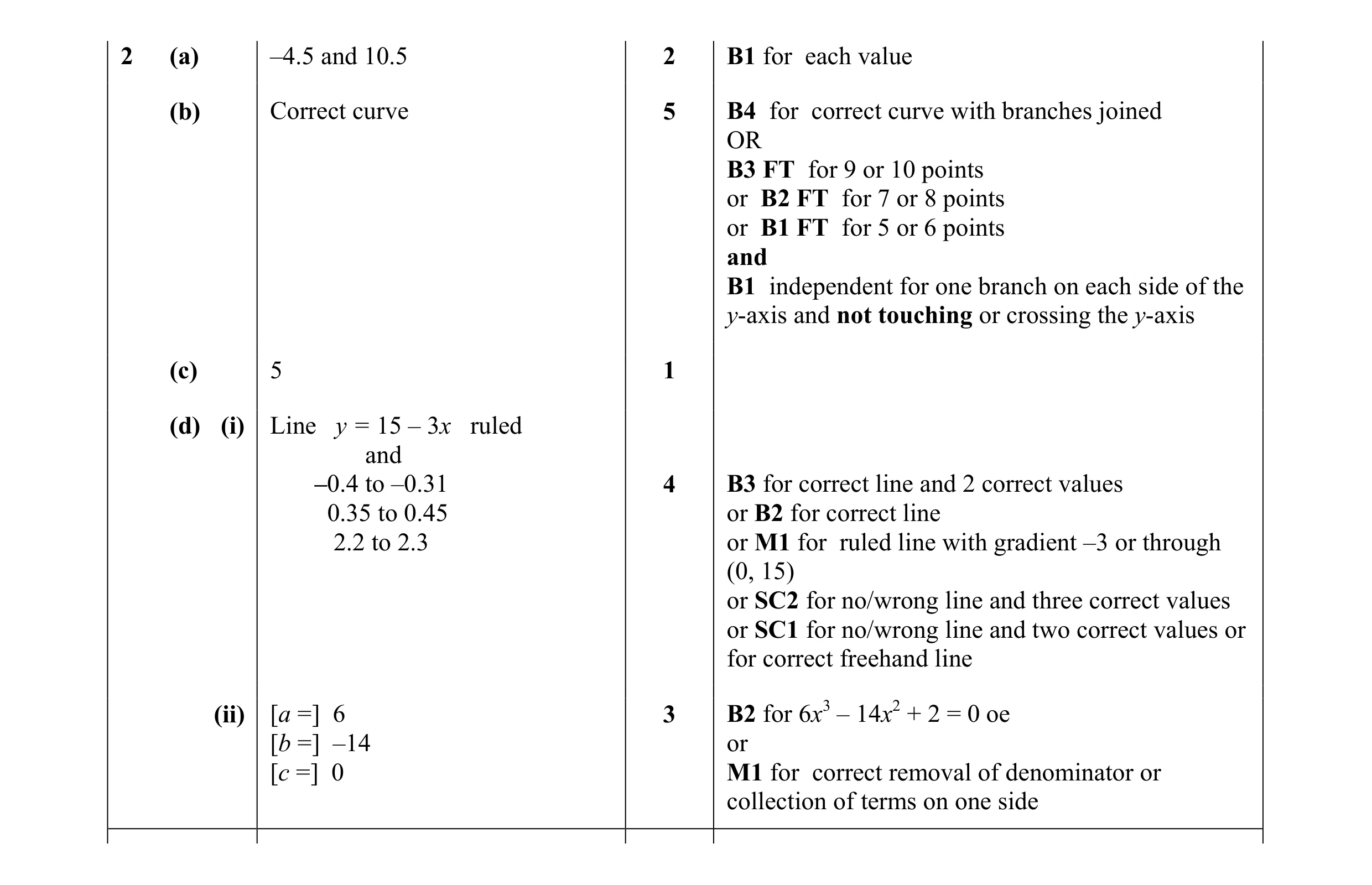 Mark scheme for question 68
