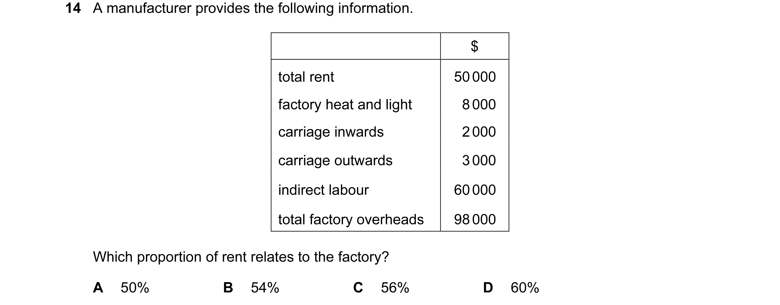 Question 126: A manufacturer provides the following information. $ total rent 50 000 factory heat and light 8 000 carriage inwards 2 000 carriage outward…