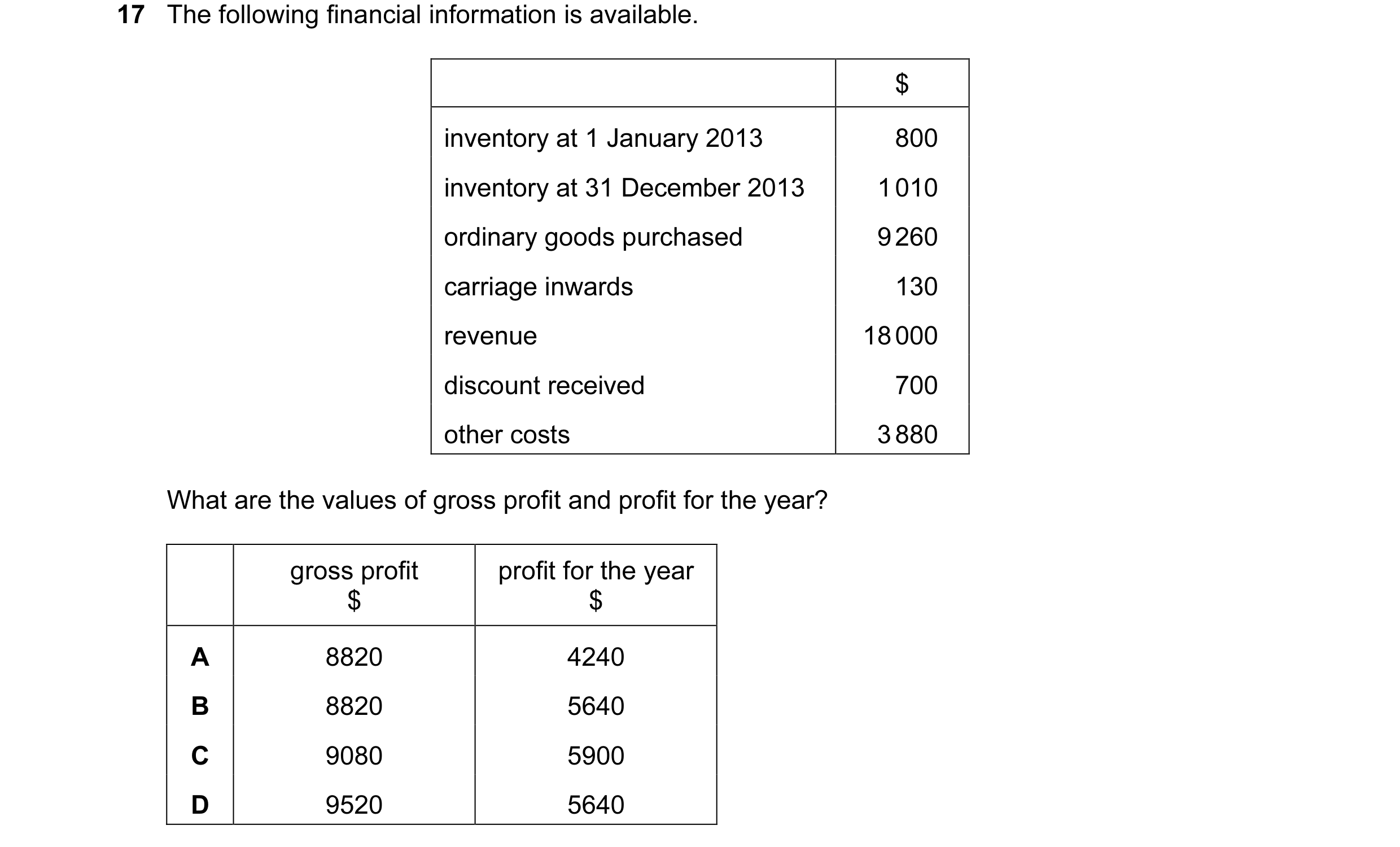 Question 363: The following financial information is available. $ inventory at 1 January 2013 800 inventory at 31 December 2013 1 010 ordinary goods purc…