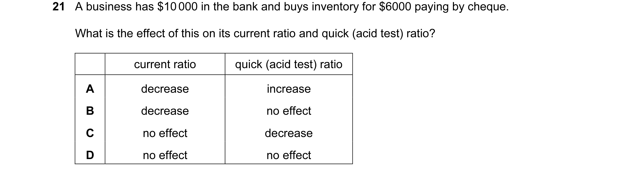 Question 170: A business has $10 000 in the bank and buys inventory for $6000 paying by cheque. What is the effect of this on its current ratio and quick…