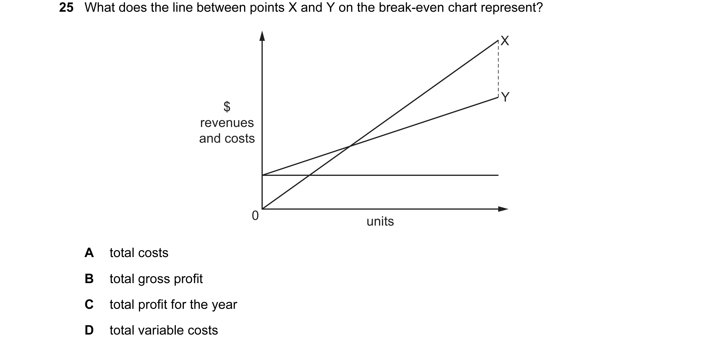 Question 128: What does the line between points X and Y on the break-even chart represent? X Y $ revenues and costs 0 units A total costs B total gross p…