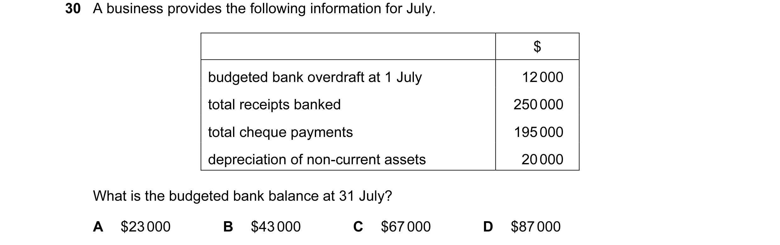 Question 11: A business provides the following information for July. $ budgeted bank overdraft at 1 July 12 000 total receipts banked 250 000 total cheq…