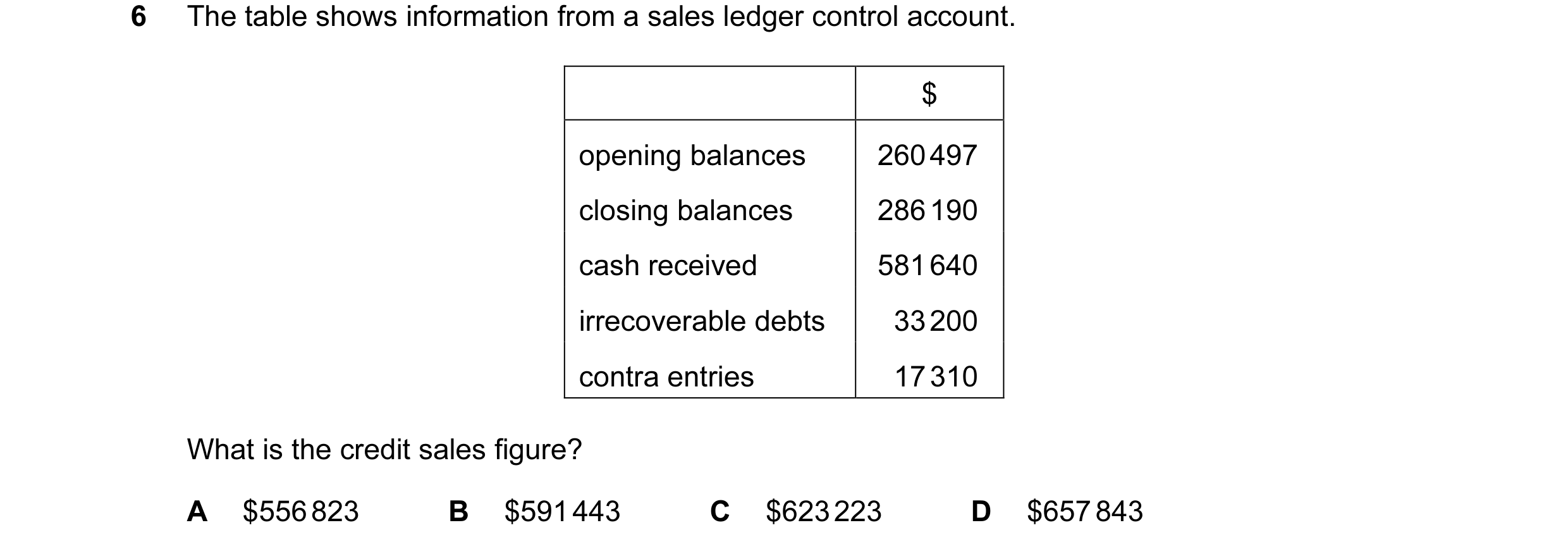 Question 126: The table shows information from a sales ledger control account. $ opening balances 260 497 closing balances 286 190 cash received 581 640 …