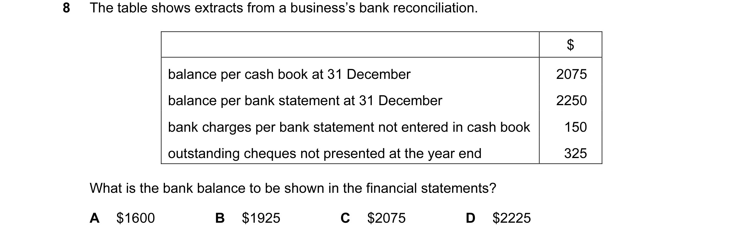 Question 128: The table shows extracts from a business’s bank reconciliation. $ balance per cash book at 31 December 2075 balance per bank statement at 3…