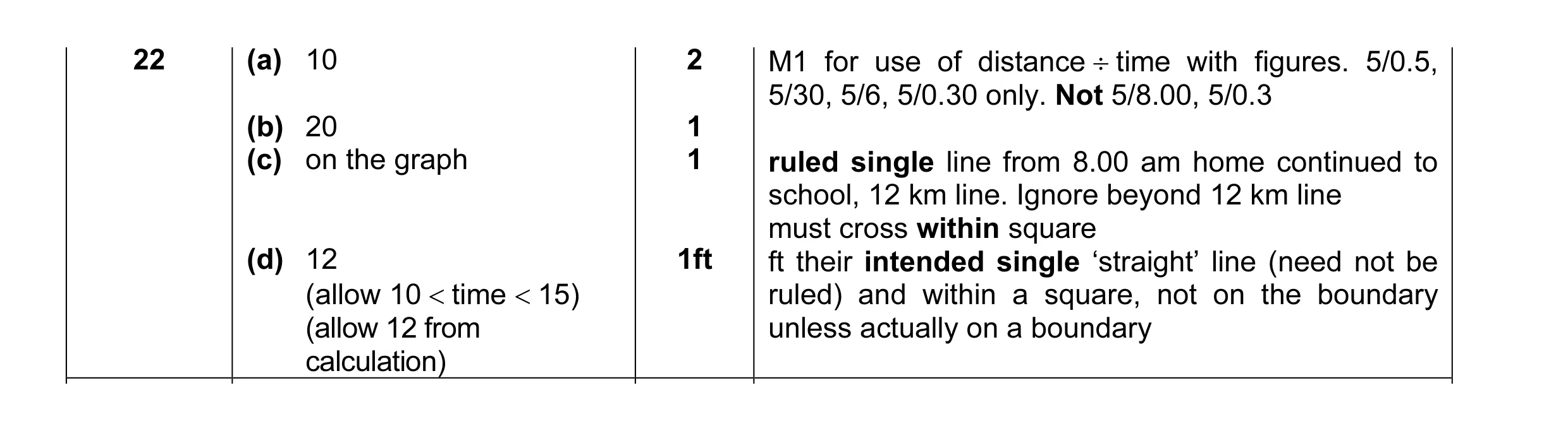 Mark scheme for question 2