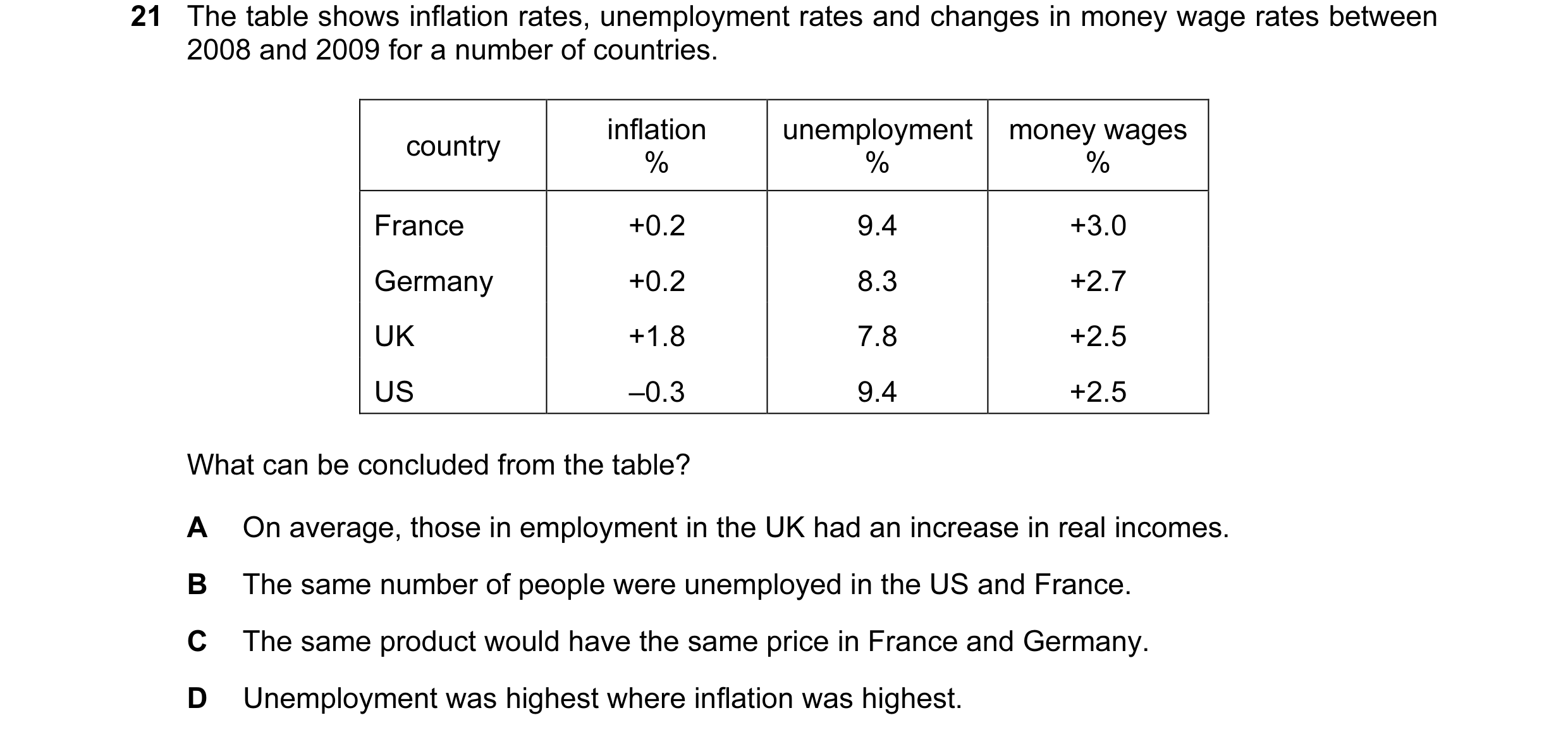 Question 20: The table shows inflation rates, unemployment rates and changes in money wage rates between 2008 and 2009 for a number of countries. inflat…