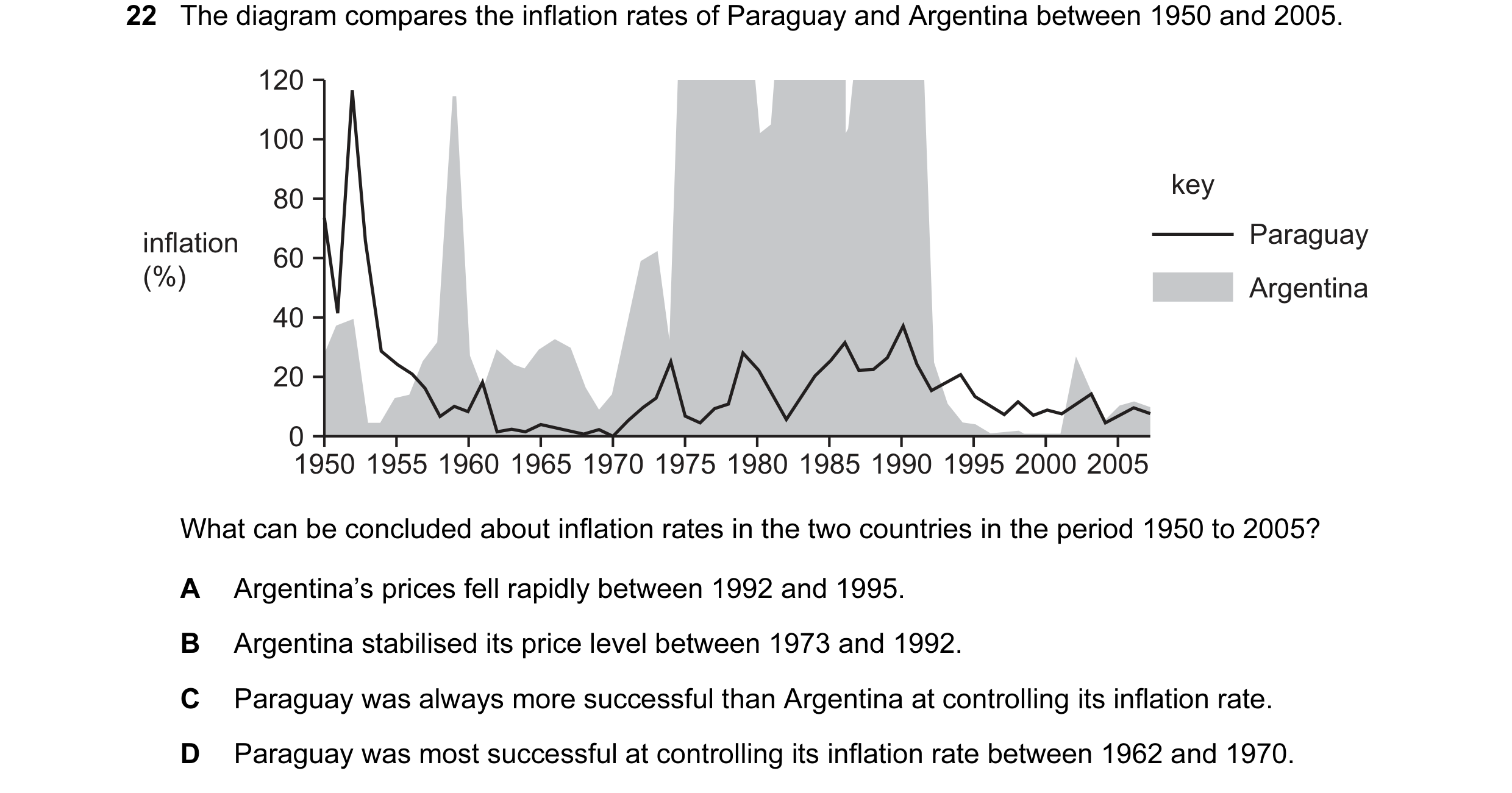 Question 48: The diagram compares the inflation rates of Paraguay and Argentina between 1950 and 2005. 120 100 key 80 inflation Paraguay 60 (%) Argentin…