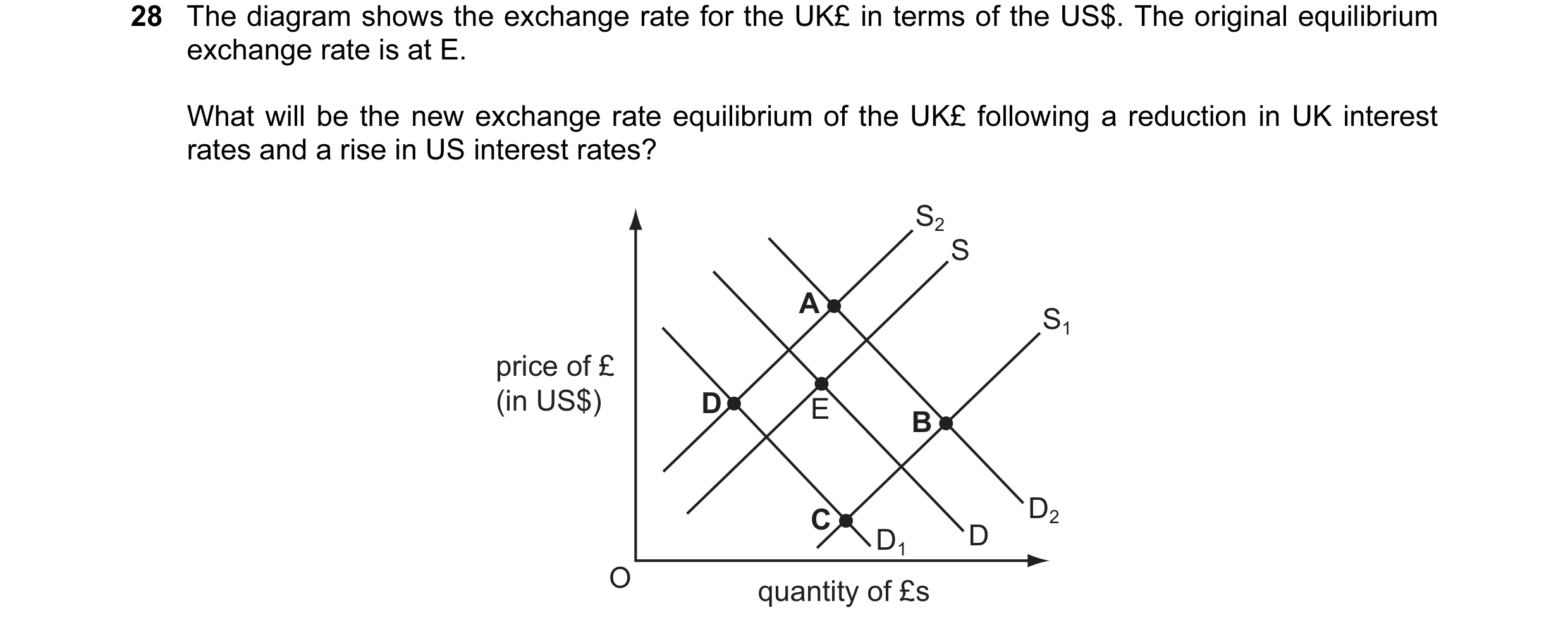 Question 53: The diagram shows the exchange rate for the UK£ in terms of the US$. The original equilibrium exchange rate is at E. What will be the new e…