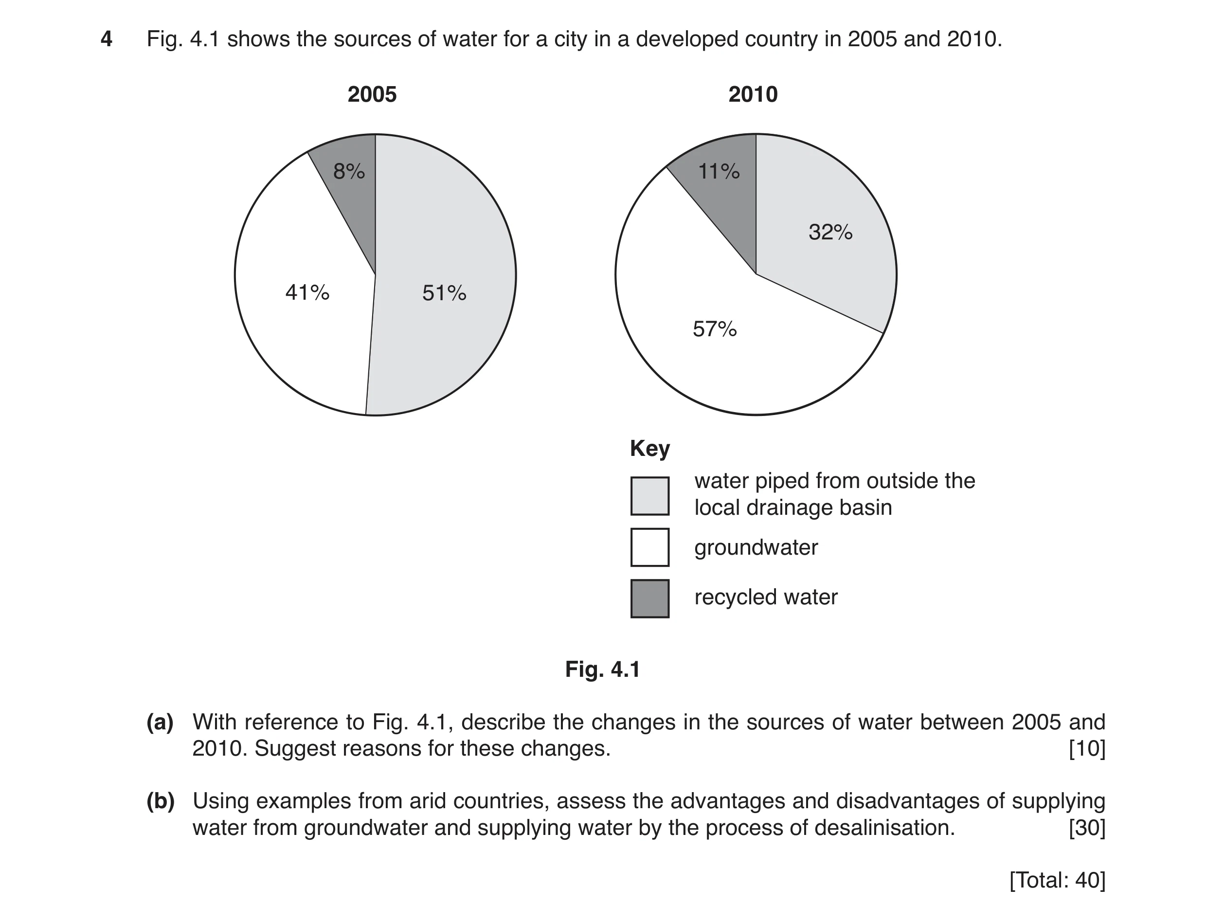 Question 5: Fig. 4.1 shows the sources of water for a city in a developed country in 2005 and 2010. 2005 2010 8% 11% 32% 41% 51% 57% Key water piped fr…