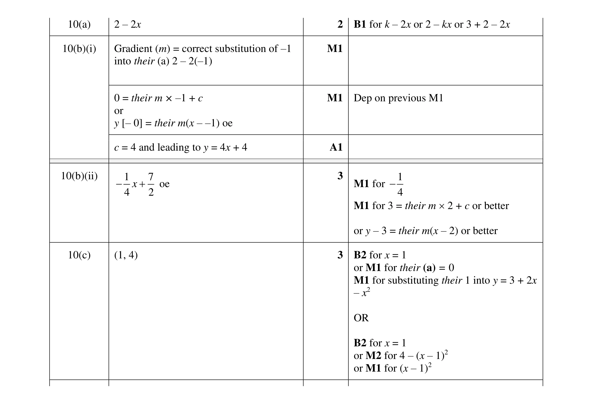 Mark scheme for question 41