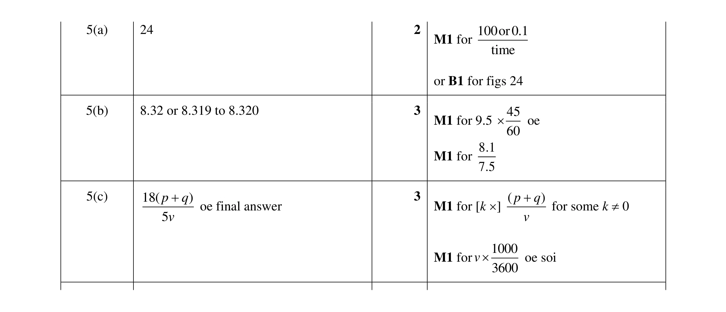 Mark scheme for question 22