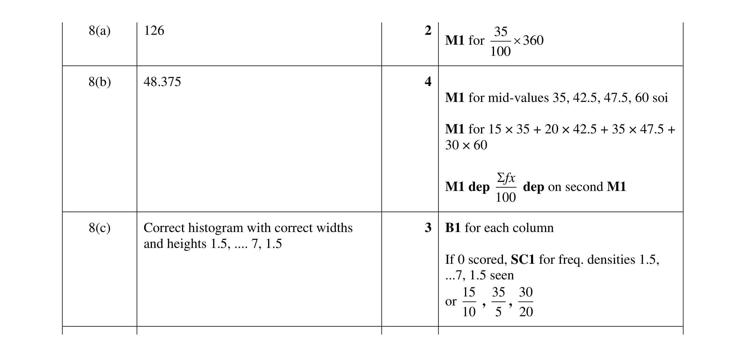 Mark scheme for question 25