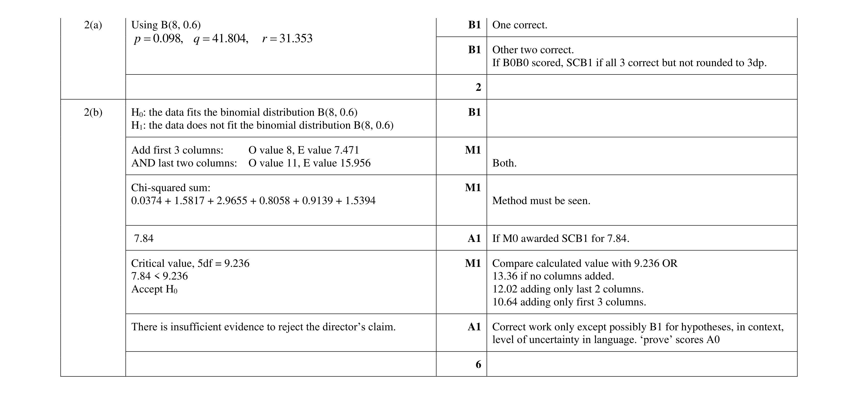 Mark scheme for question 18