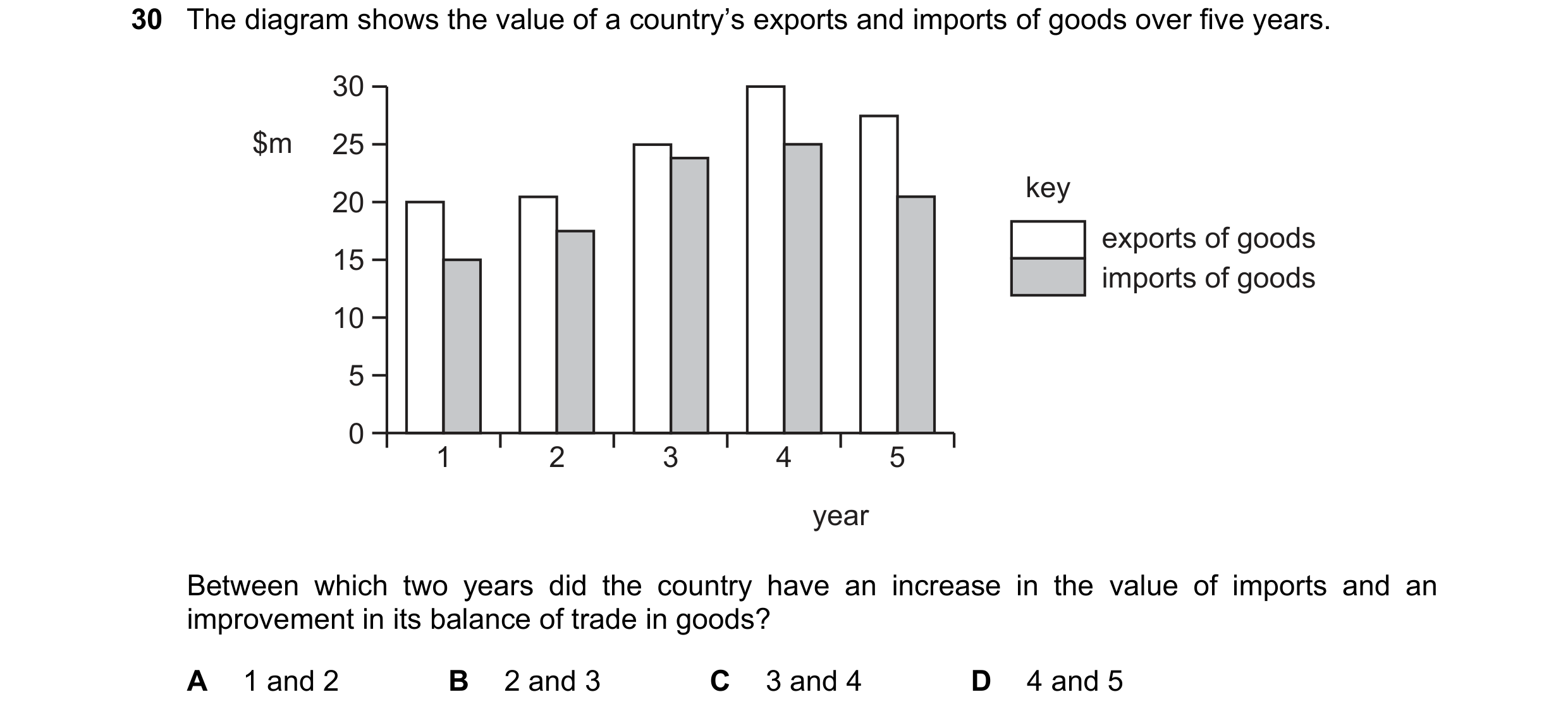 Question 104: The diagram shows the value of a country’s exports and imports of goods over five years. 30 $m 25 key 20 exports of goods 15 imports of goo…