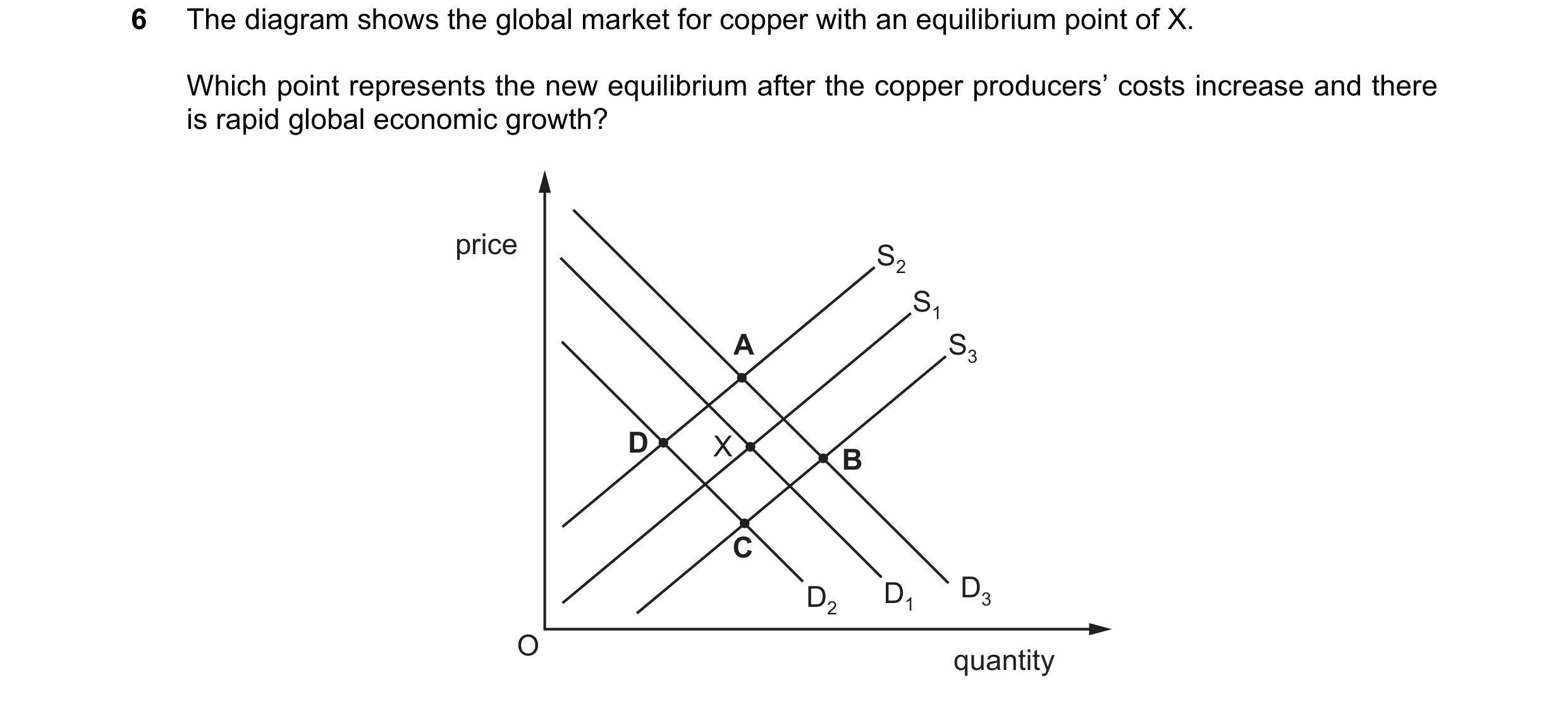 Question 73: The diagram shows the global market for copper with an equilibrium point of X. Which point represents the new equilibrium after the copper …