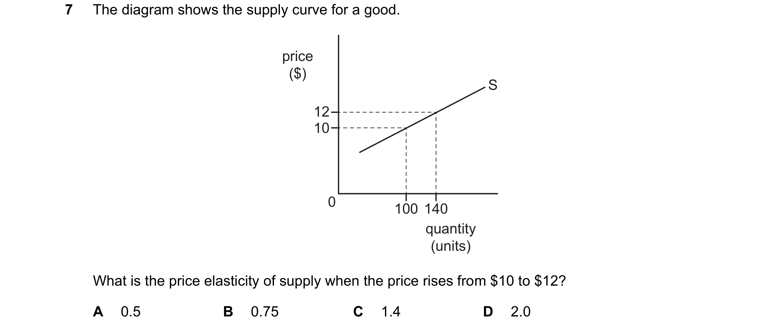 Question 20: The diagram shows the supply curve for a good. price ($) S 12 10 0 100 140 quantity (units) What is the price elasticity of supply when the…