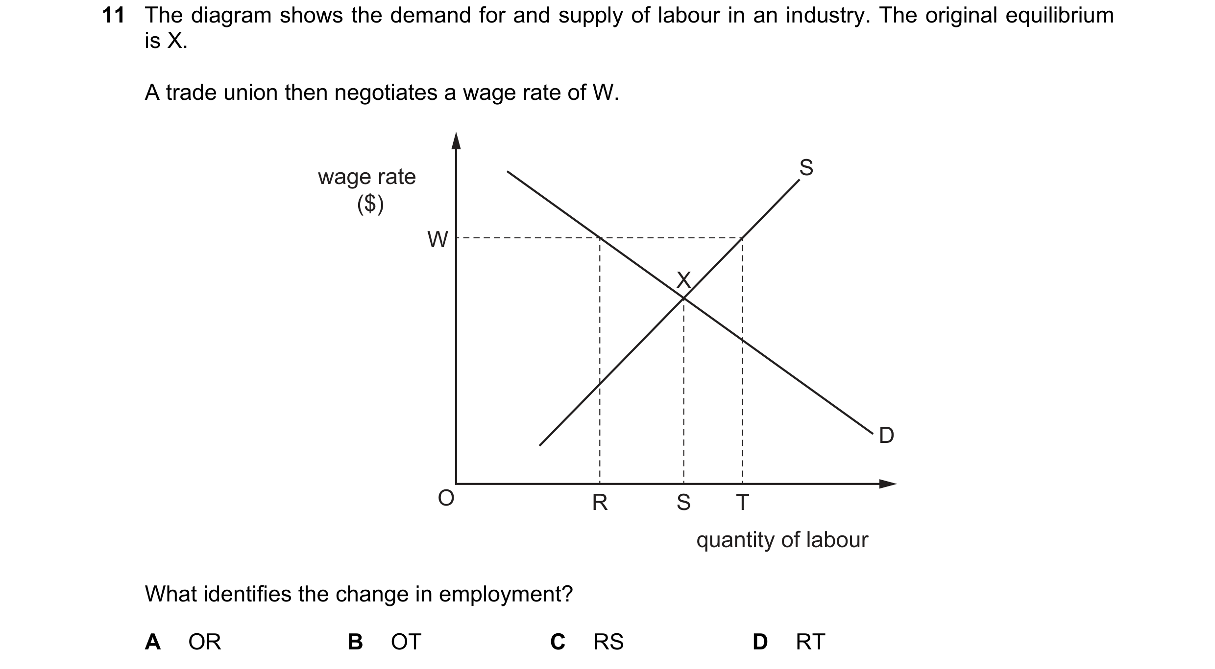 Question 127: The diagram shows the demand for and supply of labour in an industry. The original equilibrium is X. A trade union then negotiates a wage r…