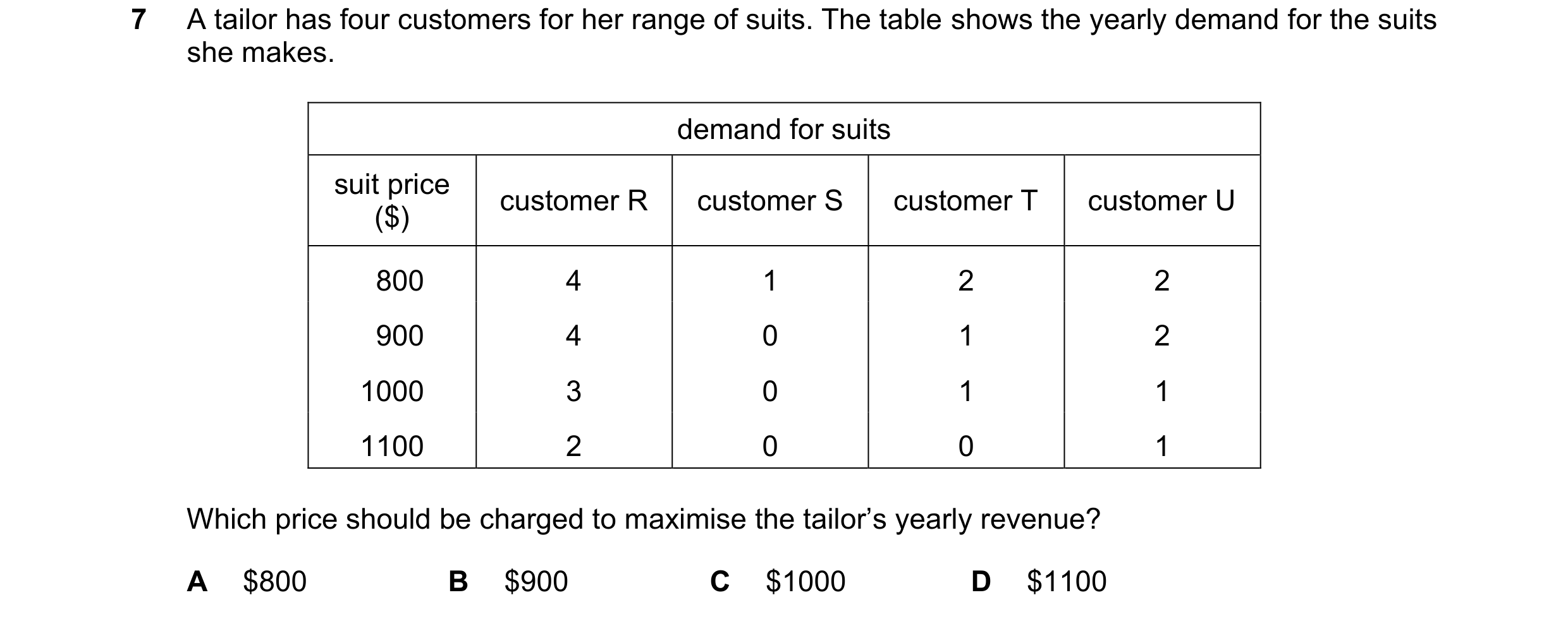 Question 68: A tailor has four customers for her range of suits. The table shows the yearly demand for the suits she makes. demand for suits suit price …