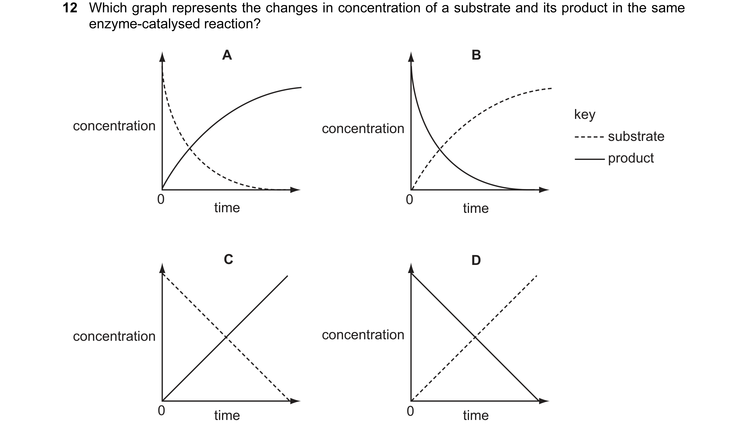 Question 17: Which graph represents the changes in concentration of a substrate and its product in the same enzyme-catalysed reaction? A B key concentra…