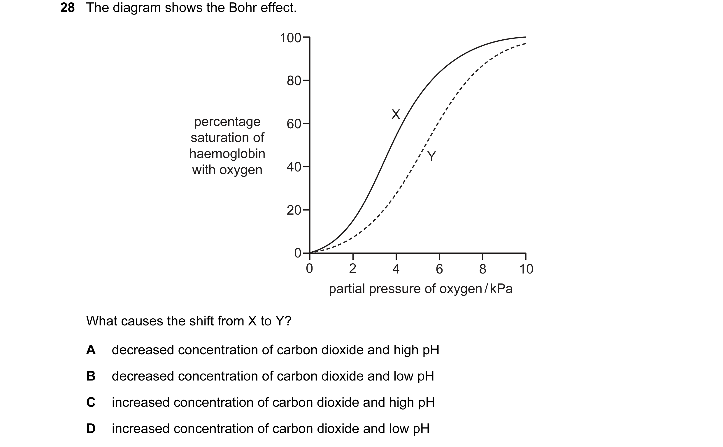Question 20: The diagram shows the Bohr effect. 100 80 X percentage 60 saturation of haemoglobin Y with oxygen 40 20 0 0 2 4 6 8 10 partial pressure of …