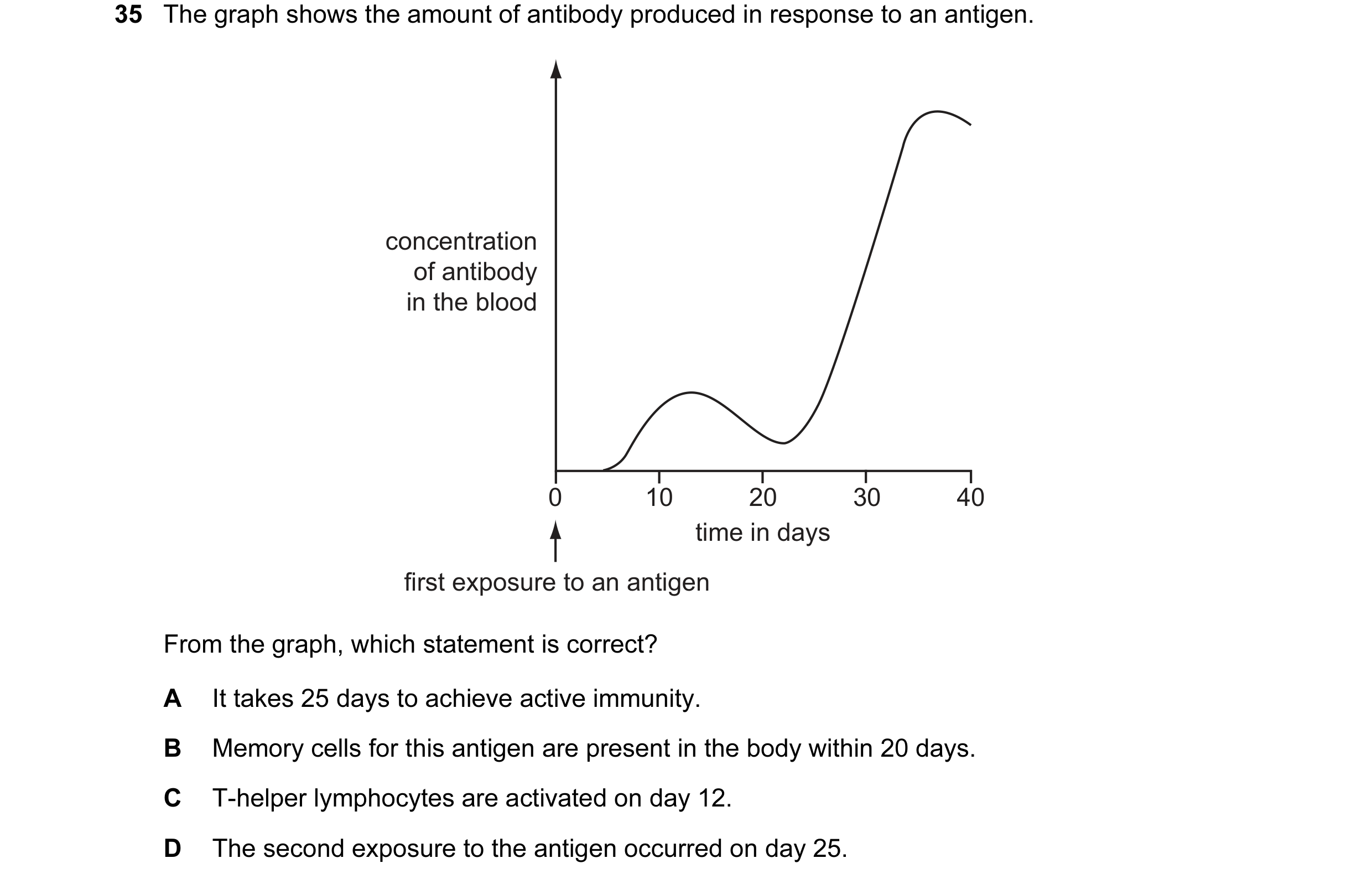 Question 28: The graph shows the amount of antibody produced in response to an antigen. concentration of antibody in the blood 0 10 20 30 40 time in day…