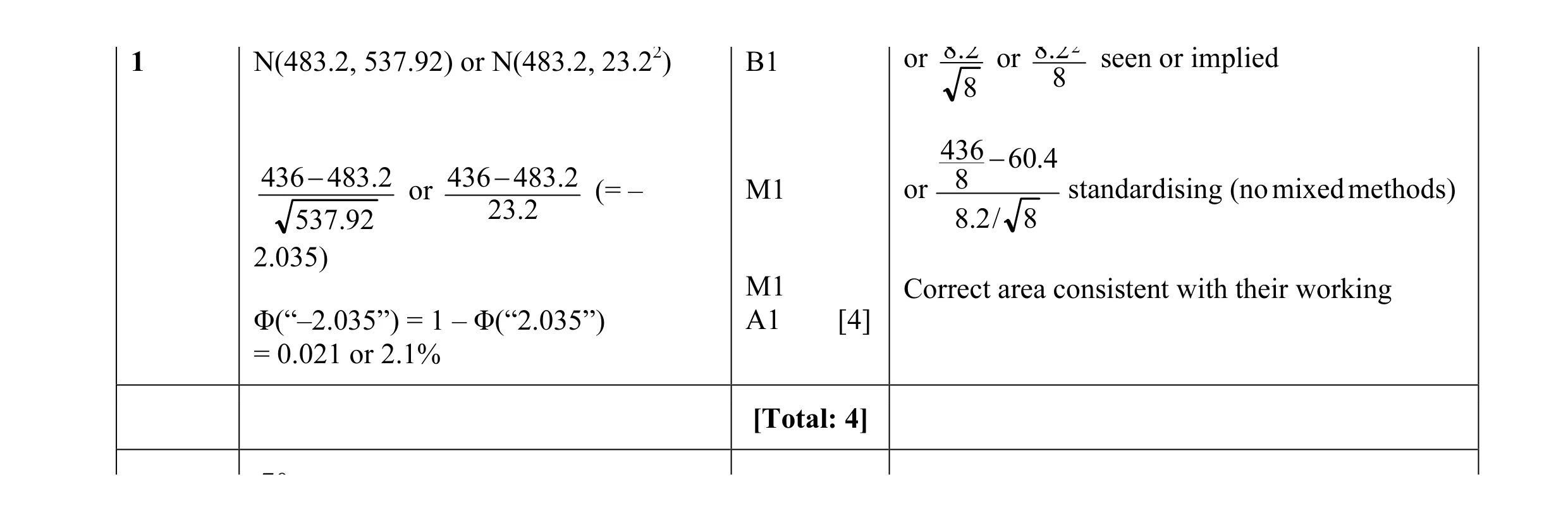 Mark scheme for question 15