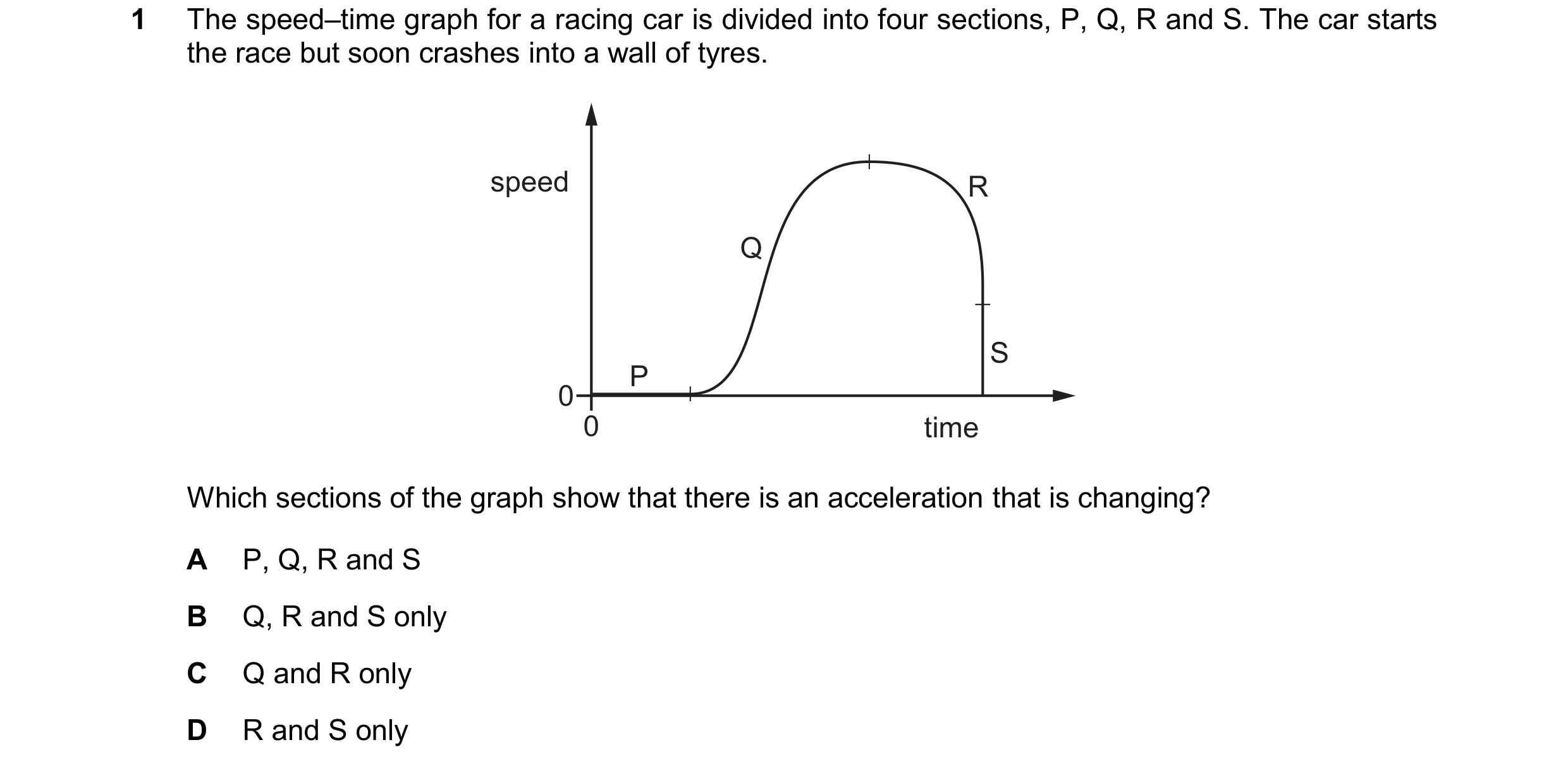 Question 168: The speed–time graph for a racing car is divided into four sections, P, Q, R and S. The car starts the race but soon crashes into a wall of…