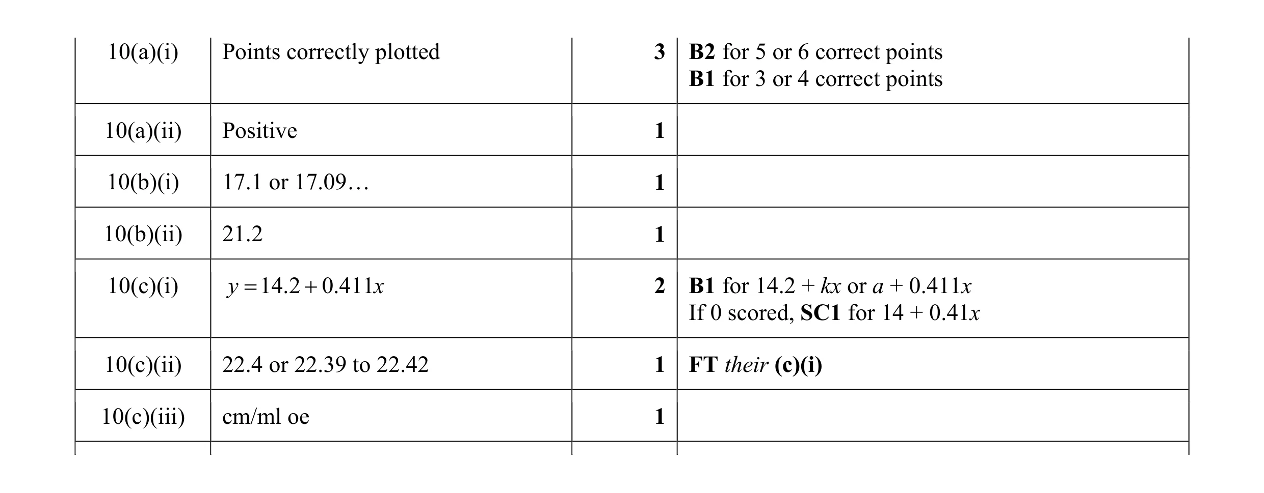 Mark scheme for question 4