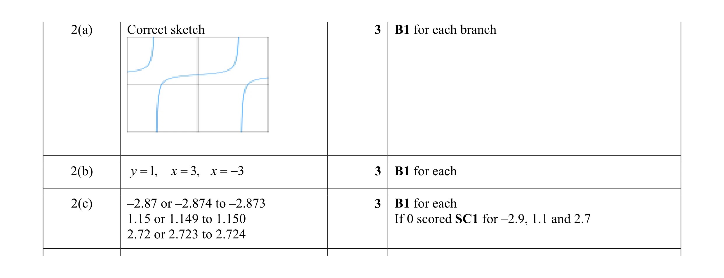 Mark scheme for question 11