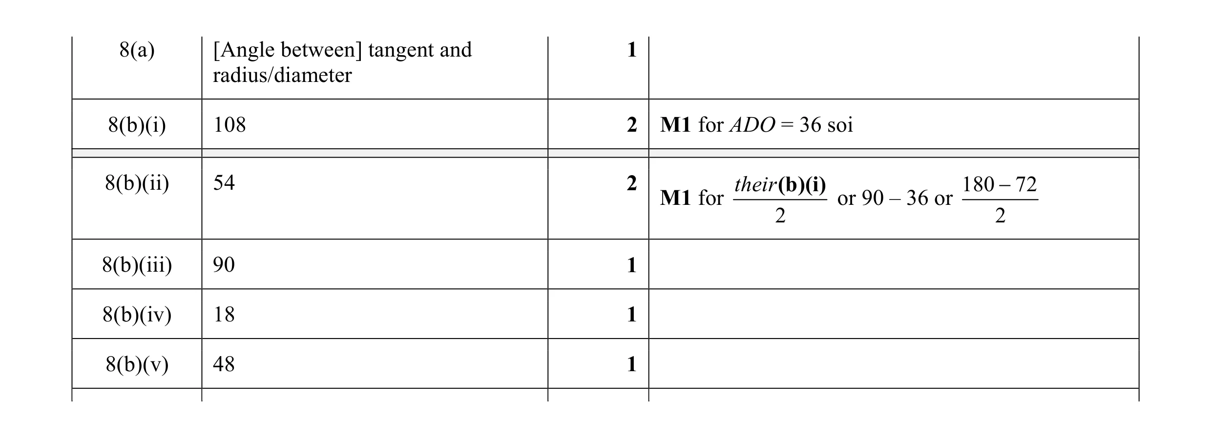 Mark scheme for question 2