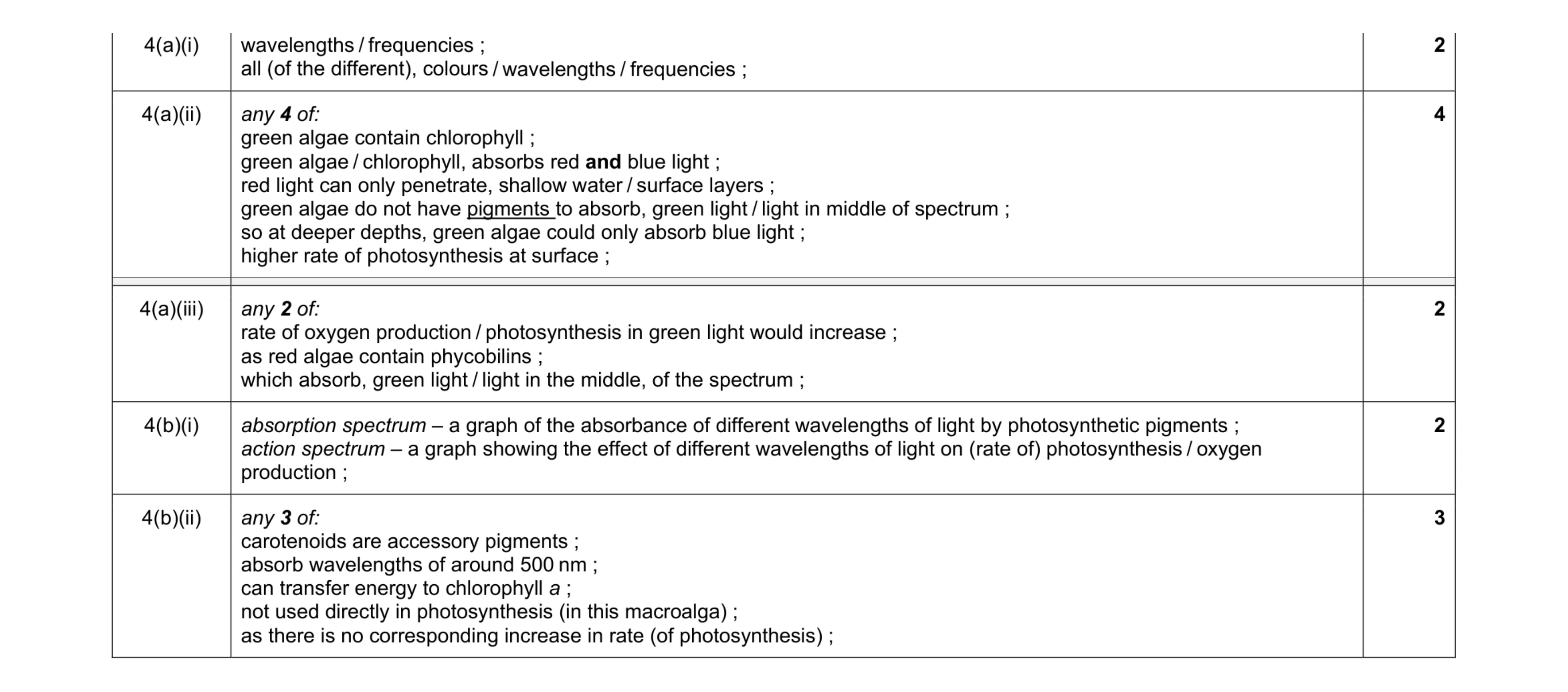 Mark scheme for question 10