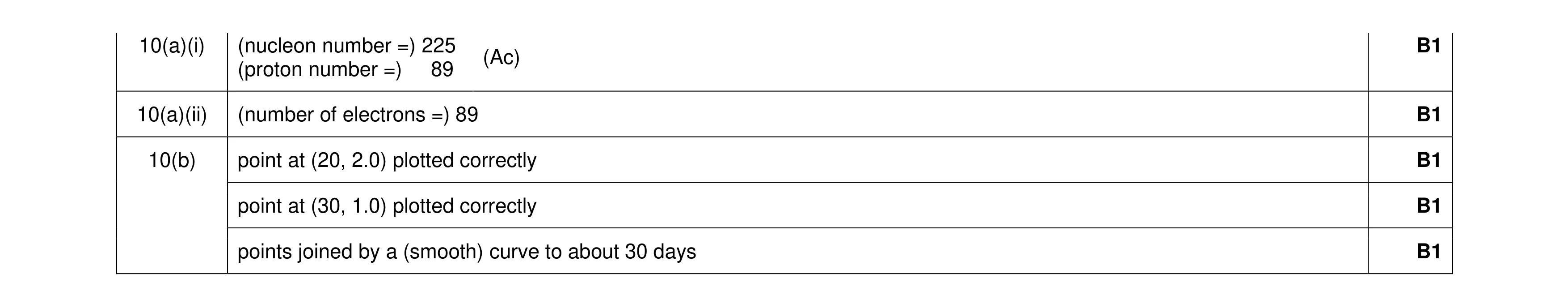 Mark scheme for question 59
