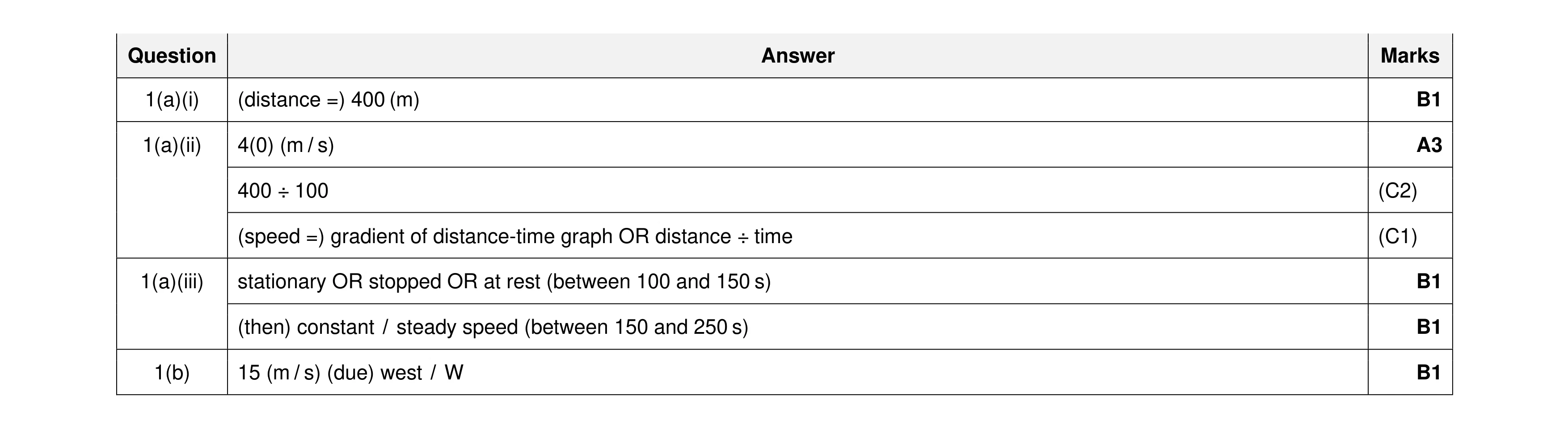 Mark scheme for question 54