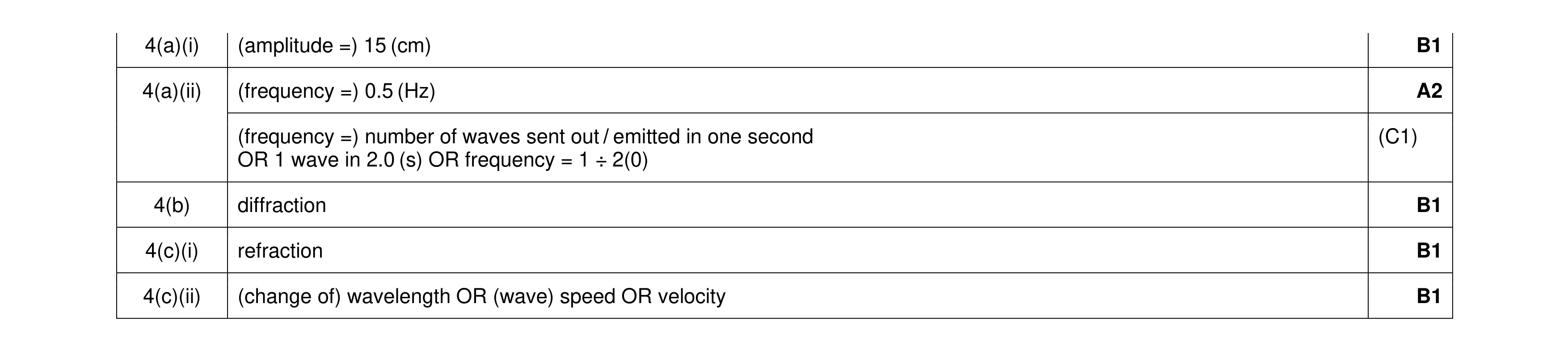 Mark scheme for question 23