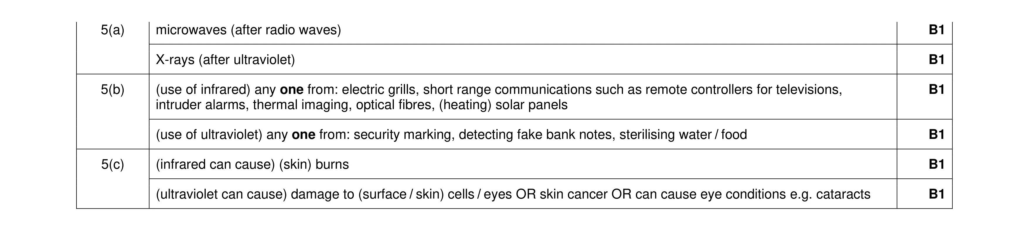 Mark scheme for question 32