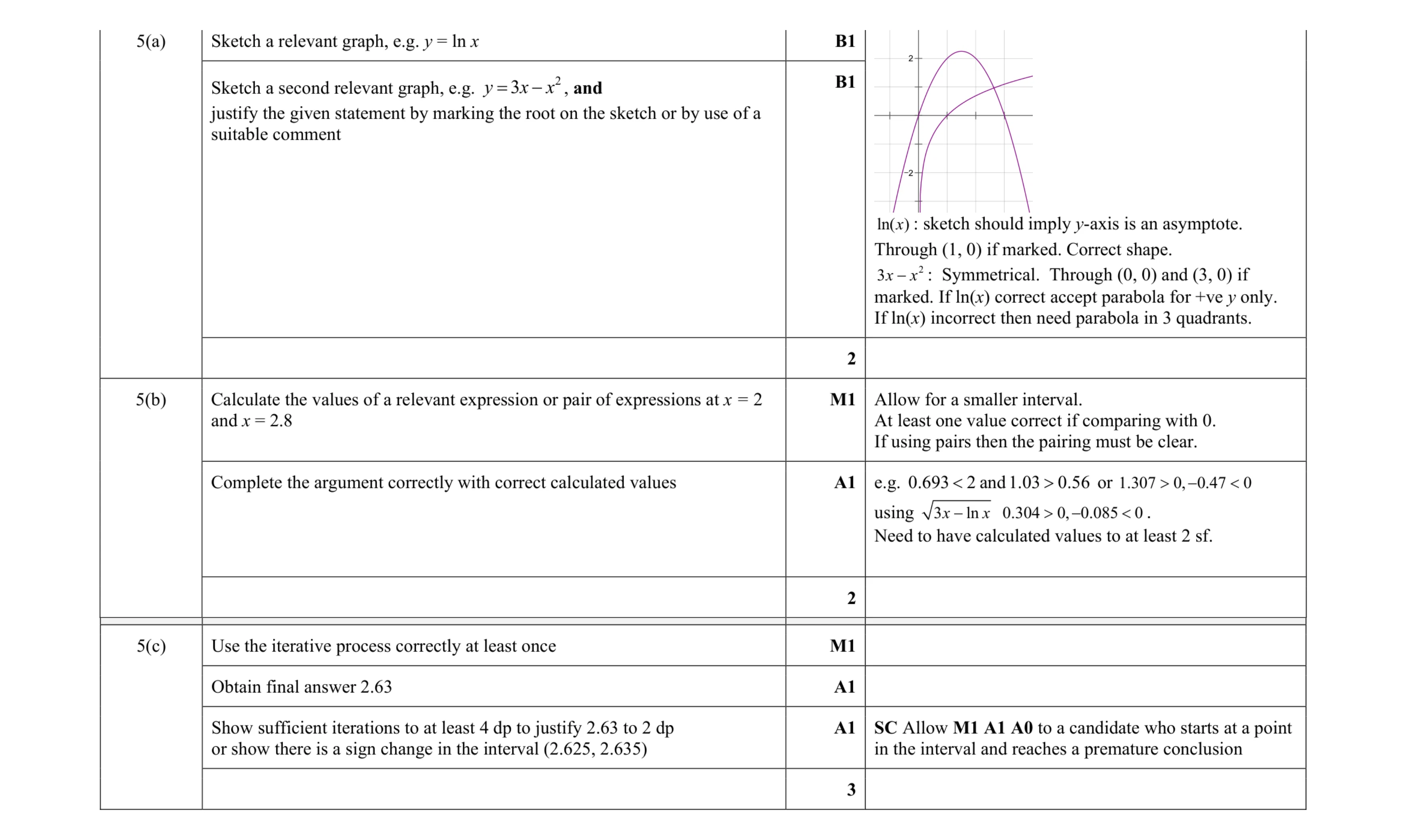 Mark scheme for question 52