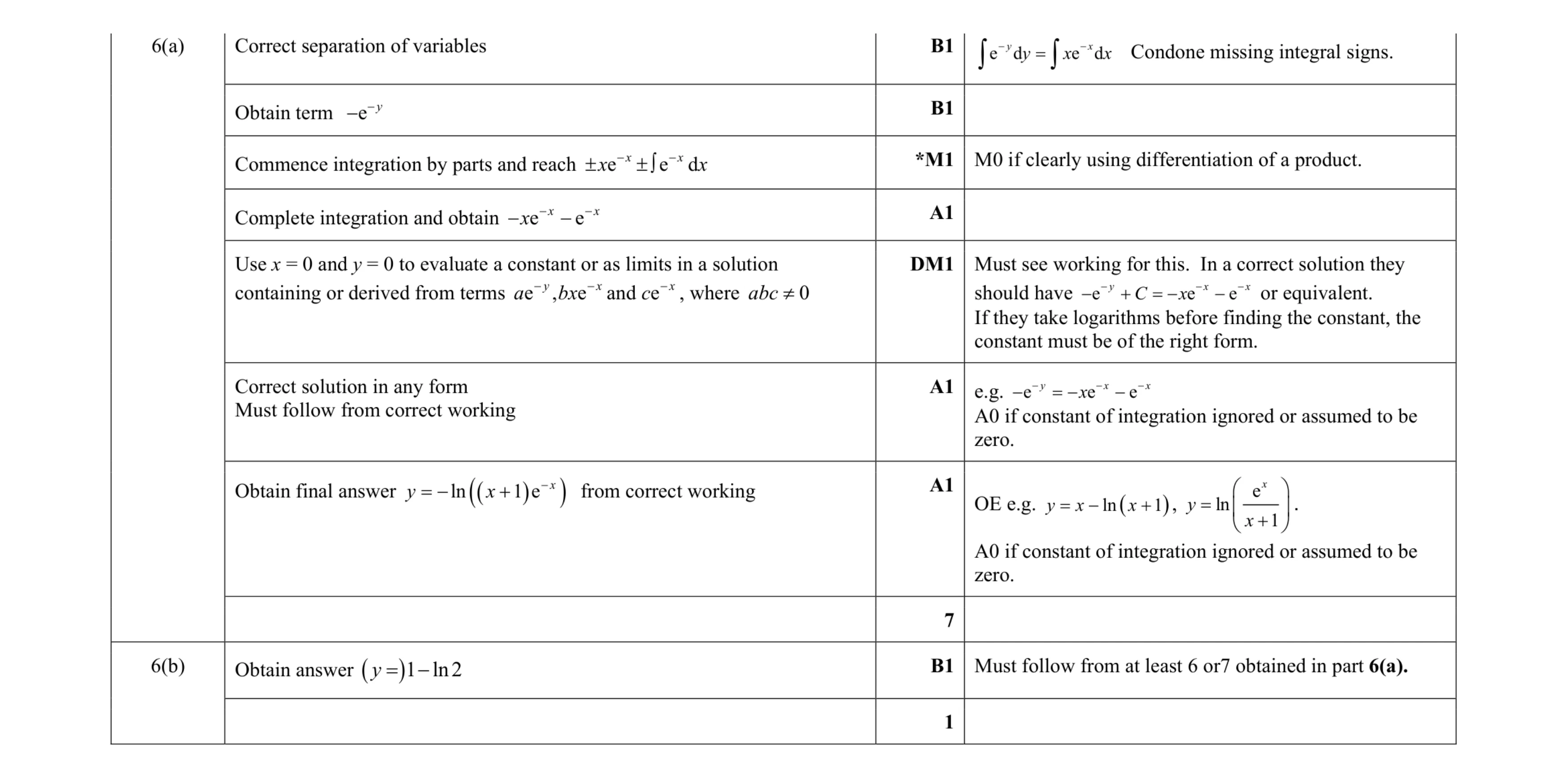 Mark scheme for question 54