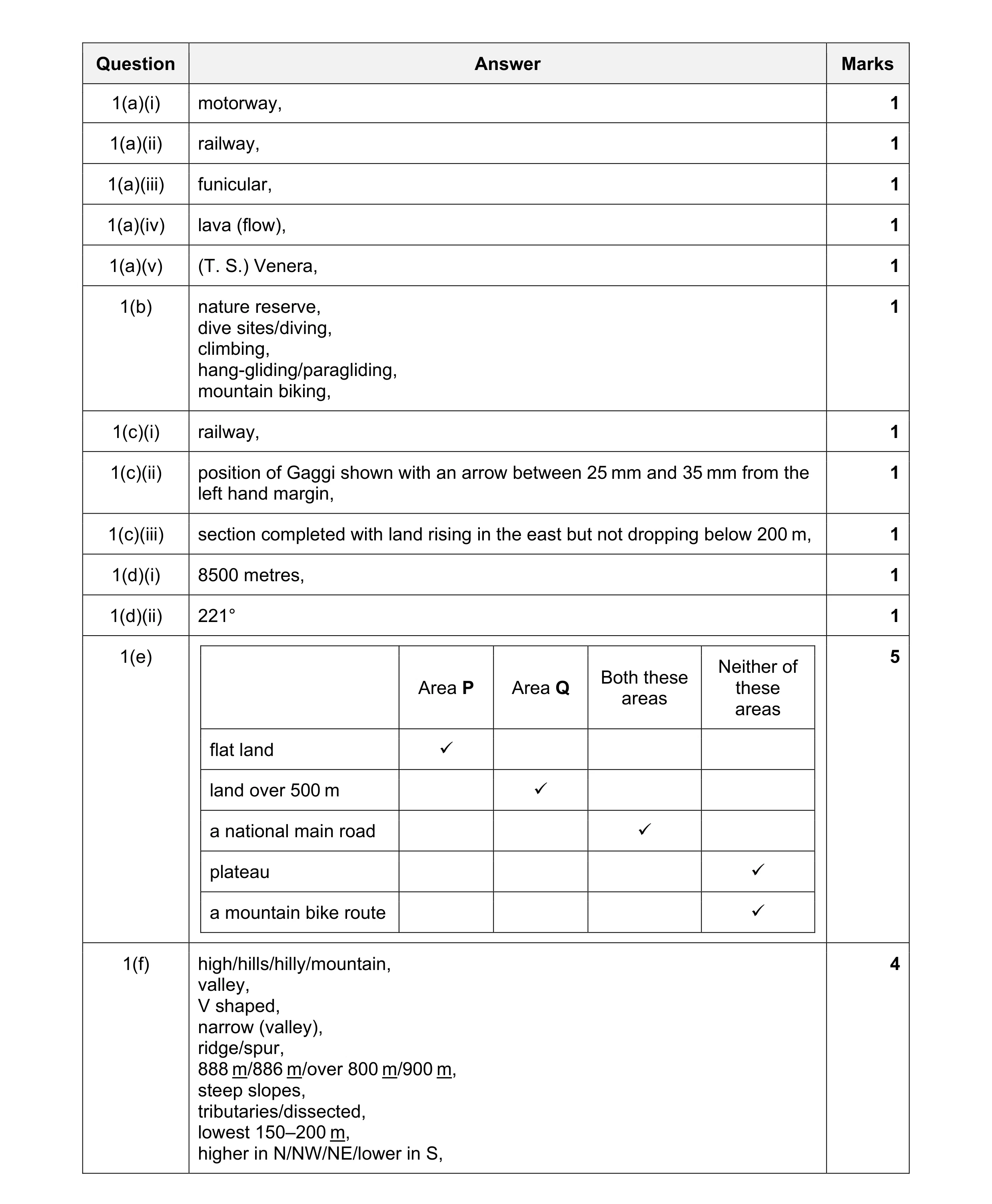 Mark scheme for question 31