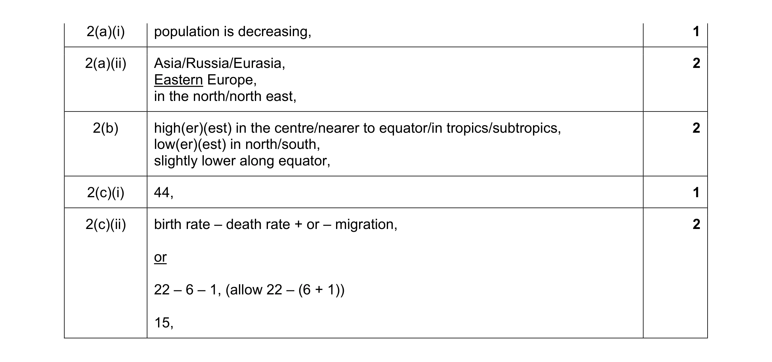 Mark scheme for question 12