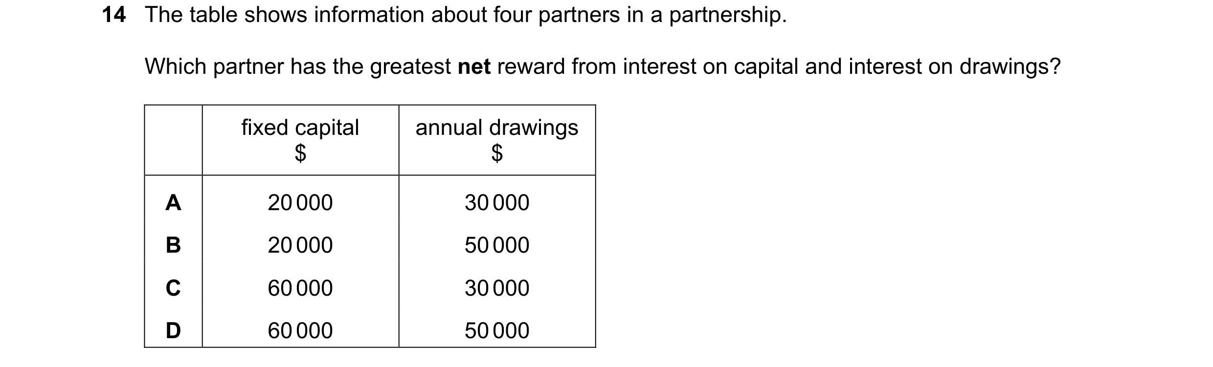 Question 232: The table shows information about four partners in a partnership. Which partner has the greatest net reward from interest on capital and in…