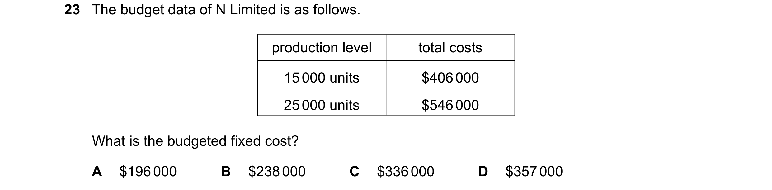 Question 217: The budget data of N Limited is as follows. production level total costs 15 000 units $406 000 25 000 units $546 000 What is the budgeted f…
