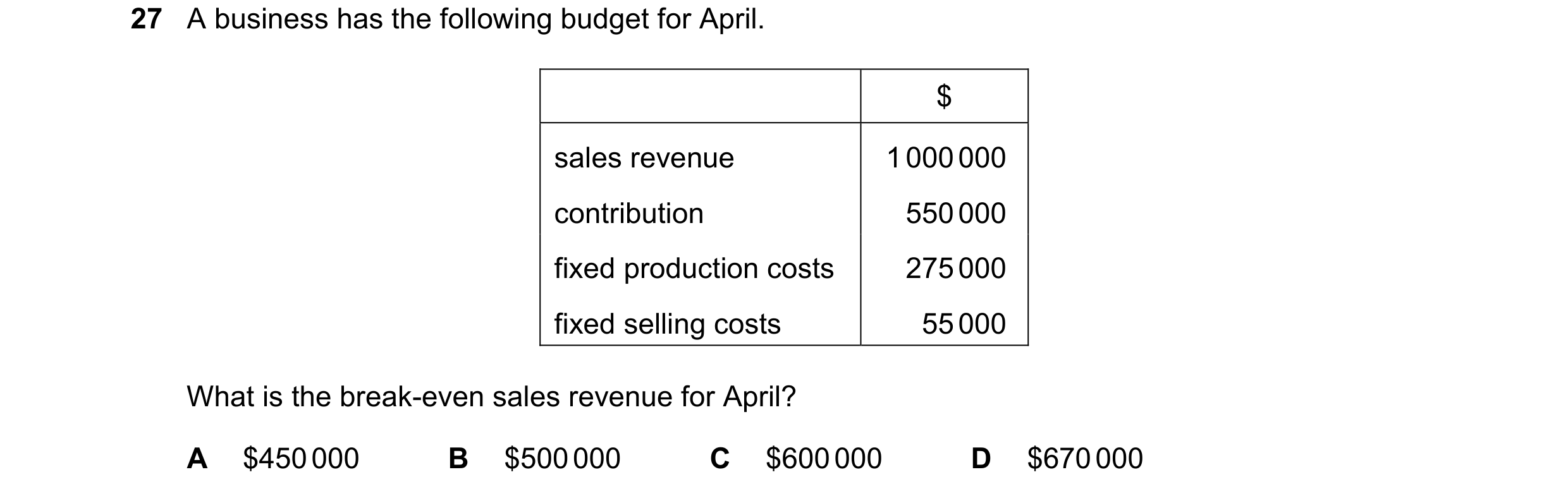 Question 292: A business has the following budget for April. $ sales revenue 1 000 000 contribution 550 000 fixed production costs 275 000 fixed selling …