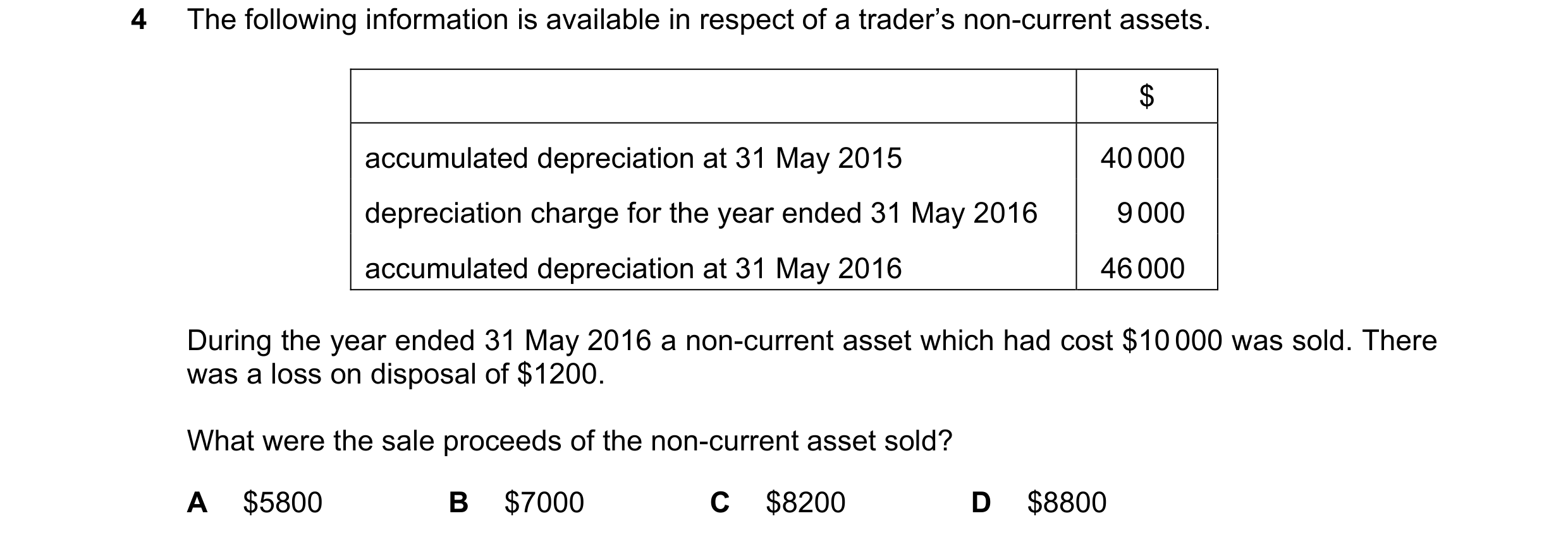 Question 135: The following information is available in respect of a trader’s non-current assets. $ accumulated depreciation at 31 May 2015 40 000 deprec…