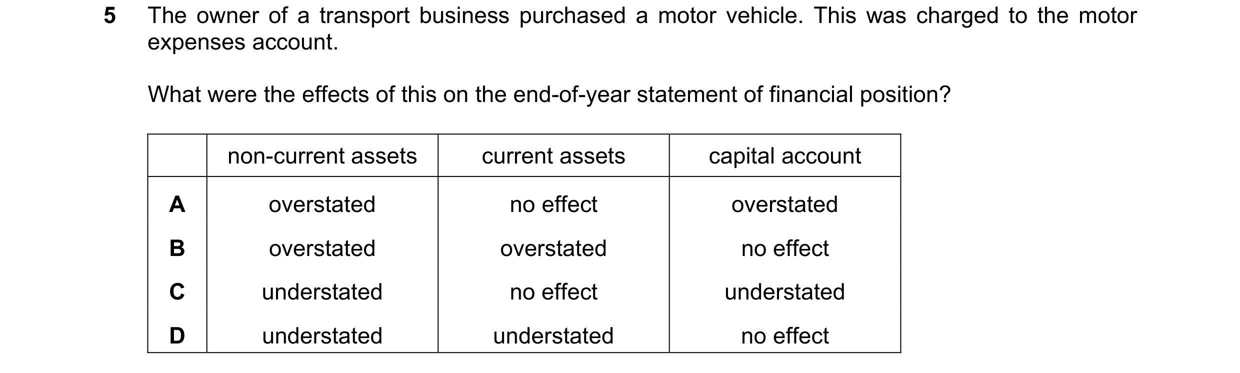 Question 200: The owner of a transport business purchased a motor vehicle. This was charged to the motor expenses account. What were the effects of this …
